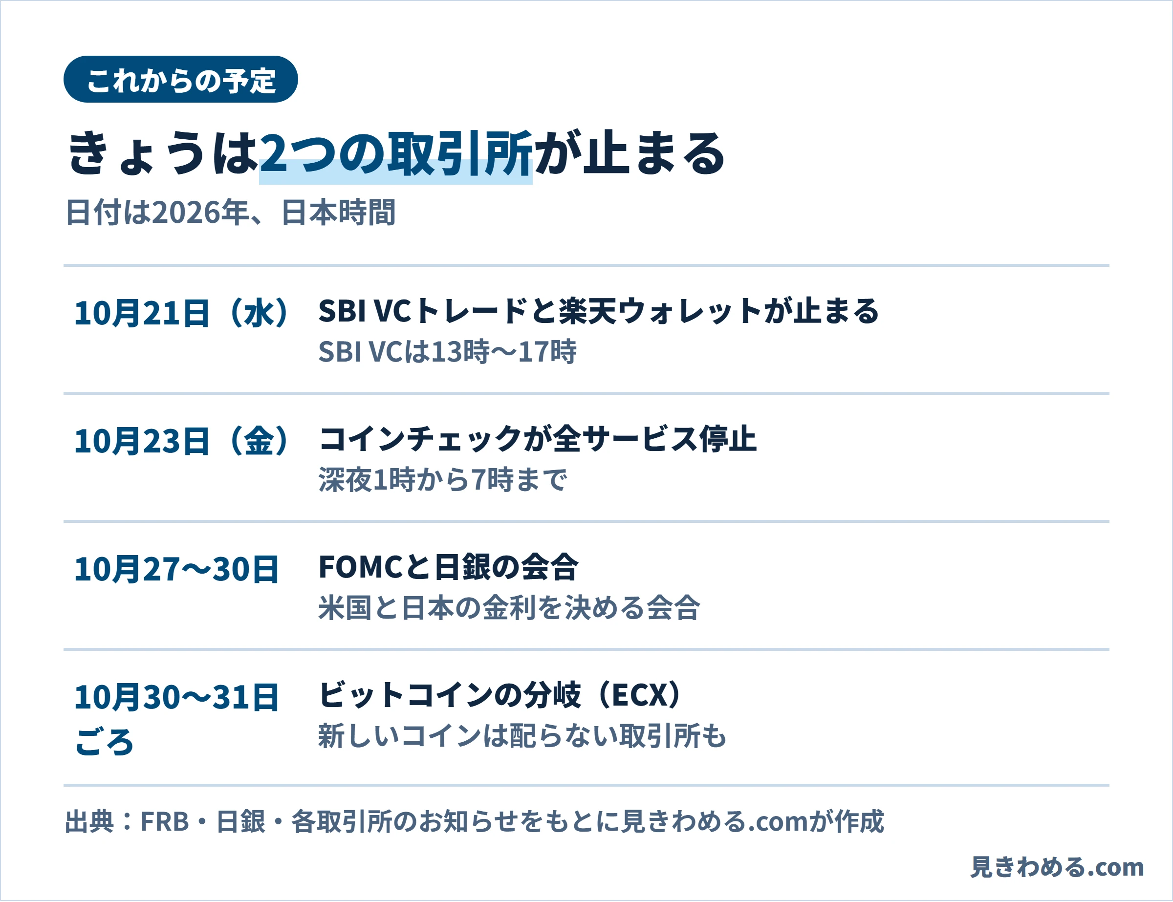 予定:10月21日SBI VCトレードと楽天ウォレットのメンテナンス、10月23日コインチェックの全サービス停止、10月27〜30日FOMCと日銀の会合、10月30〜31日ごろビットコインの分岐