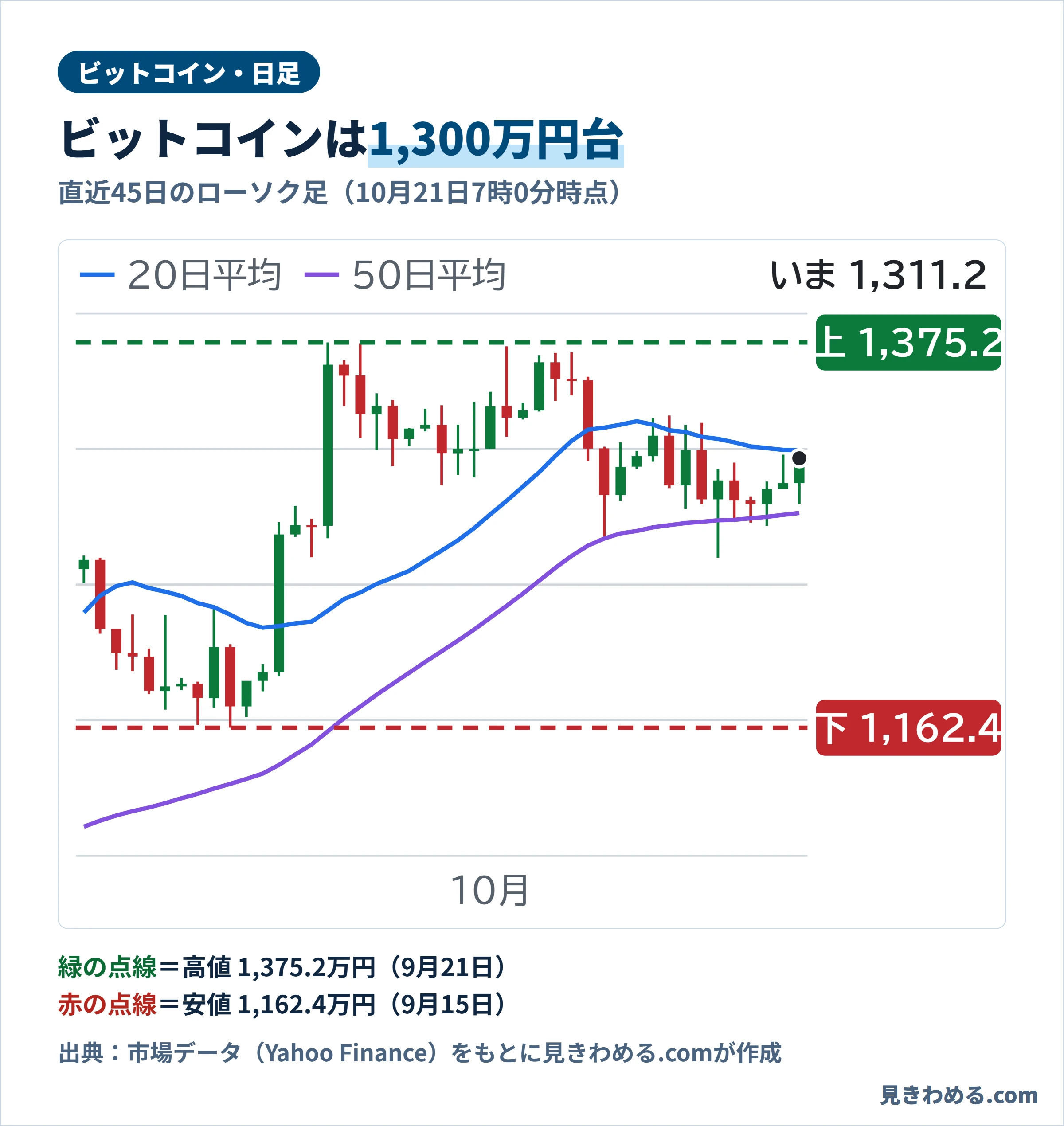 ビットコインの直近45日の日足チャート。10月21日7時0分時点で1,300万円台