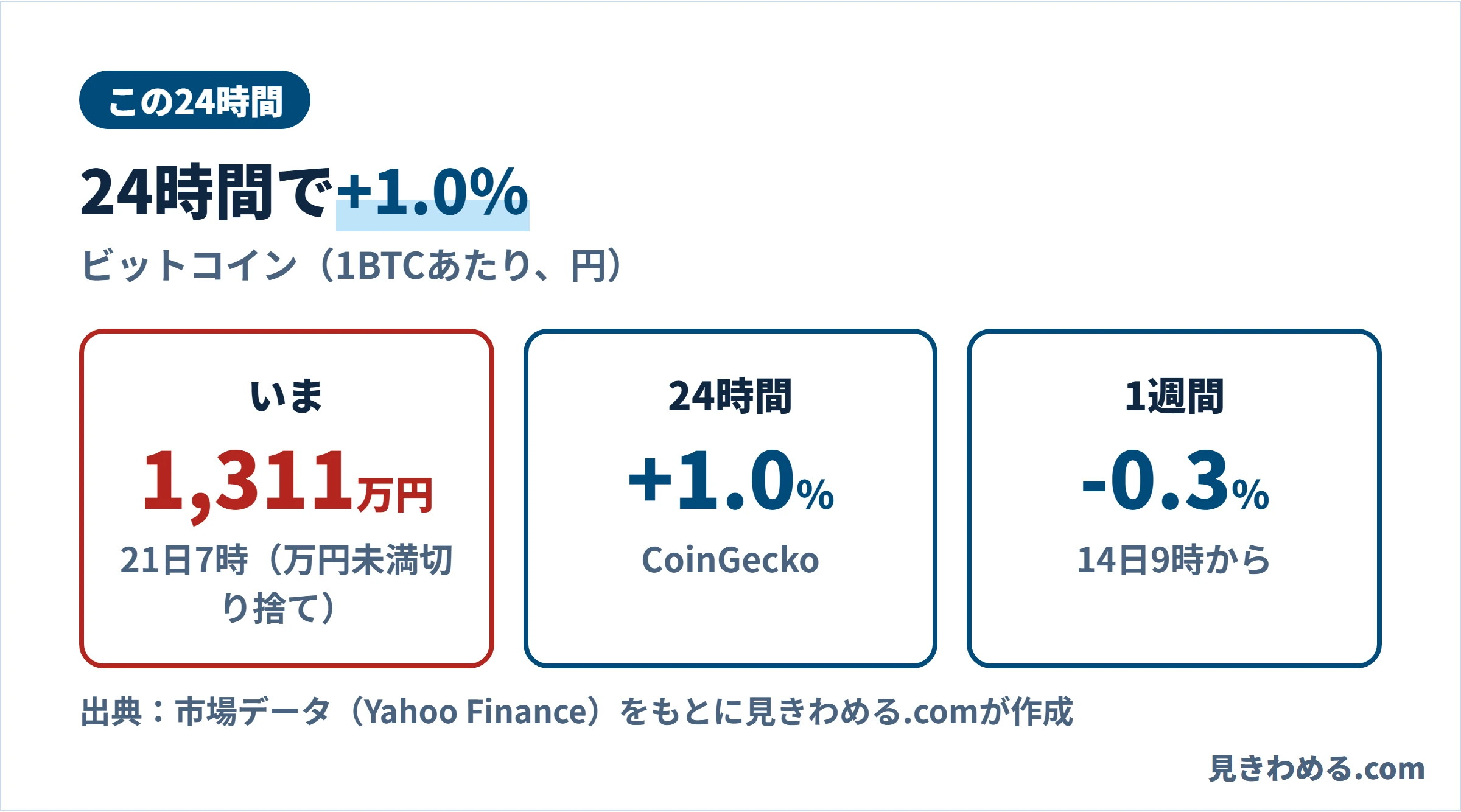 10月21日7時0分時点で1,311.2万円、24時間で+1.0%、1週間で-0.3%