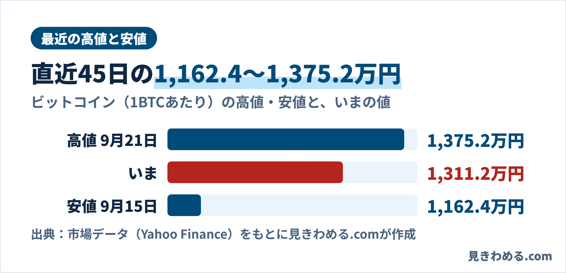 直近45日の高値1,375.2万円、安値1,162.4万円と、いまの値1,311.2万円