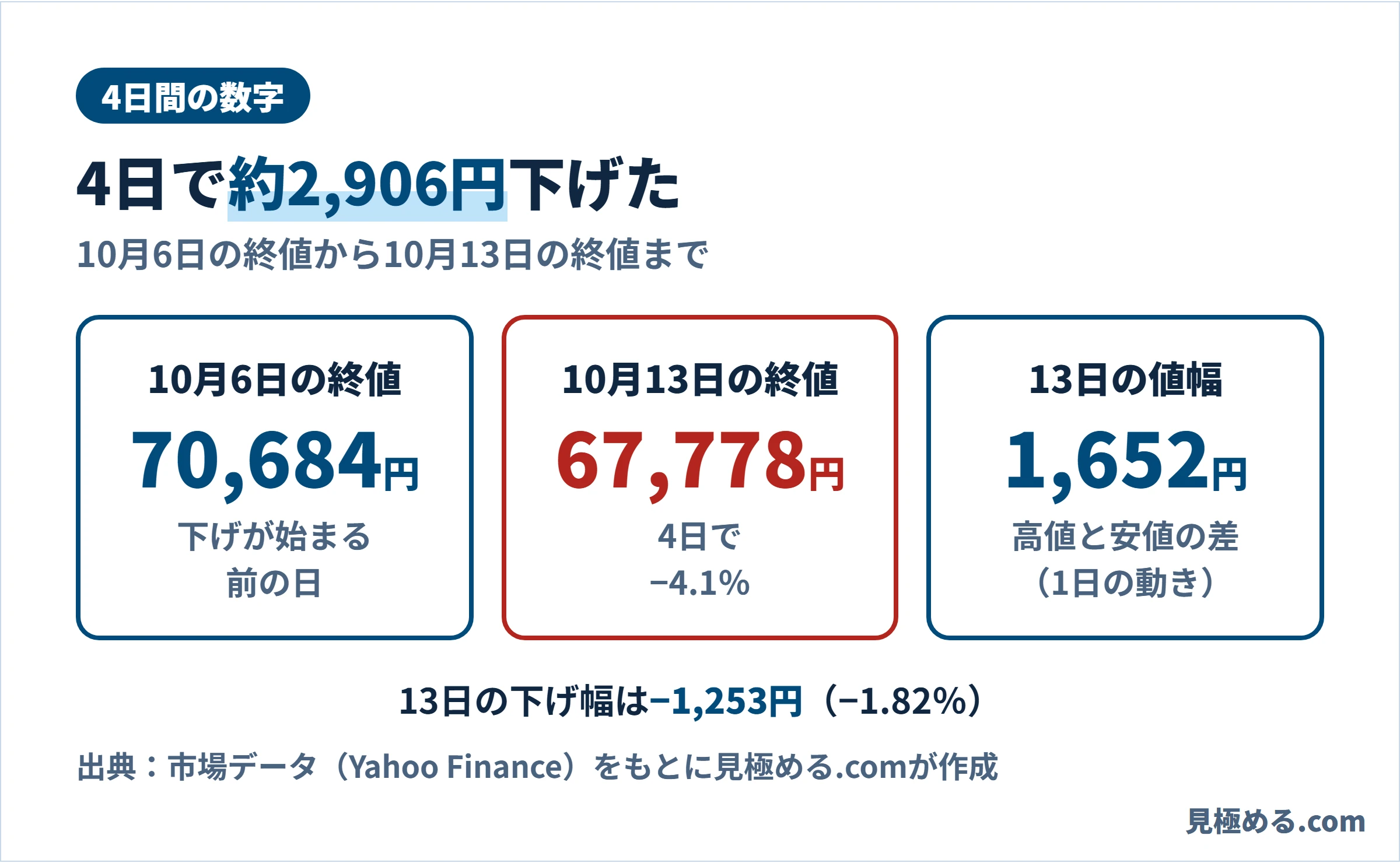 4日間の数字。10月6日の終値70,684円、10月13日の終値67,778円で4日でマイナス4.1%、13日の値幅は1,652円