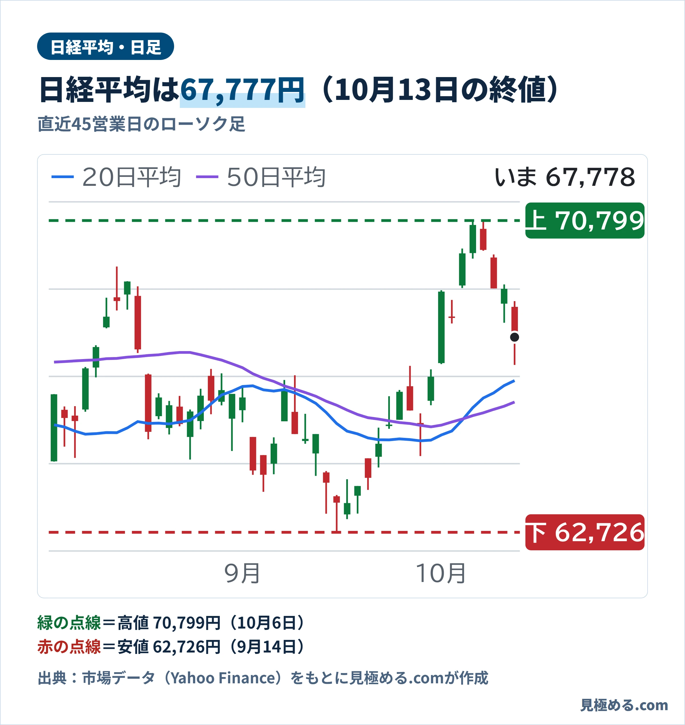 日経平均の日足チャート。10月6日に70,798.62円の高値、9月14日に62,726.18円の安値。10月13日の終値は67,777.52円