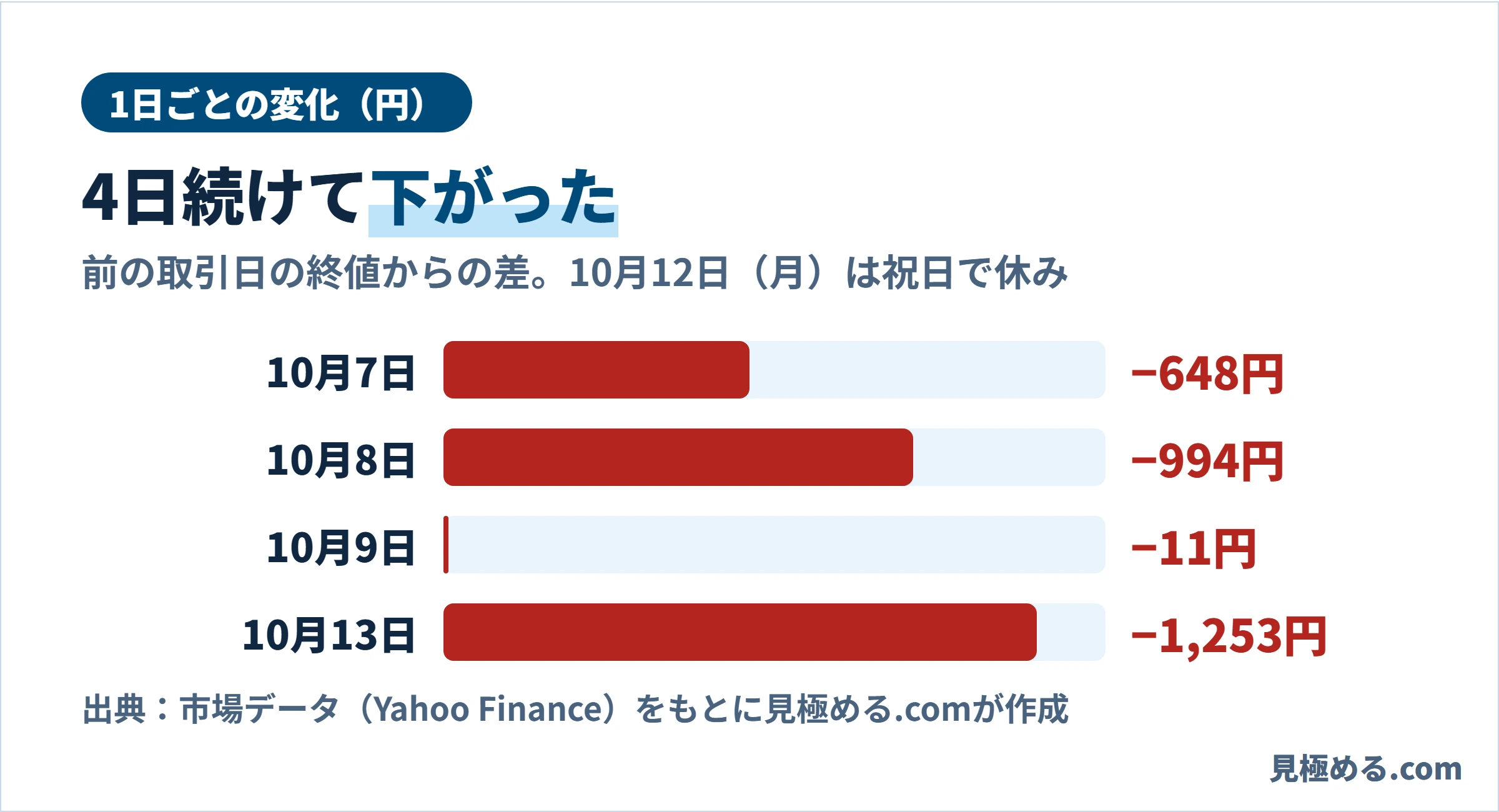 日経平均の1日ごとの変化。10月7日マイナス648円、8日マイナス994円、9日マイナス11円、13日マイナス1,253円
