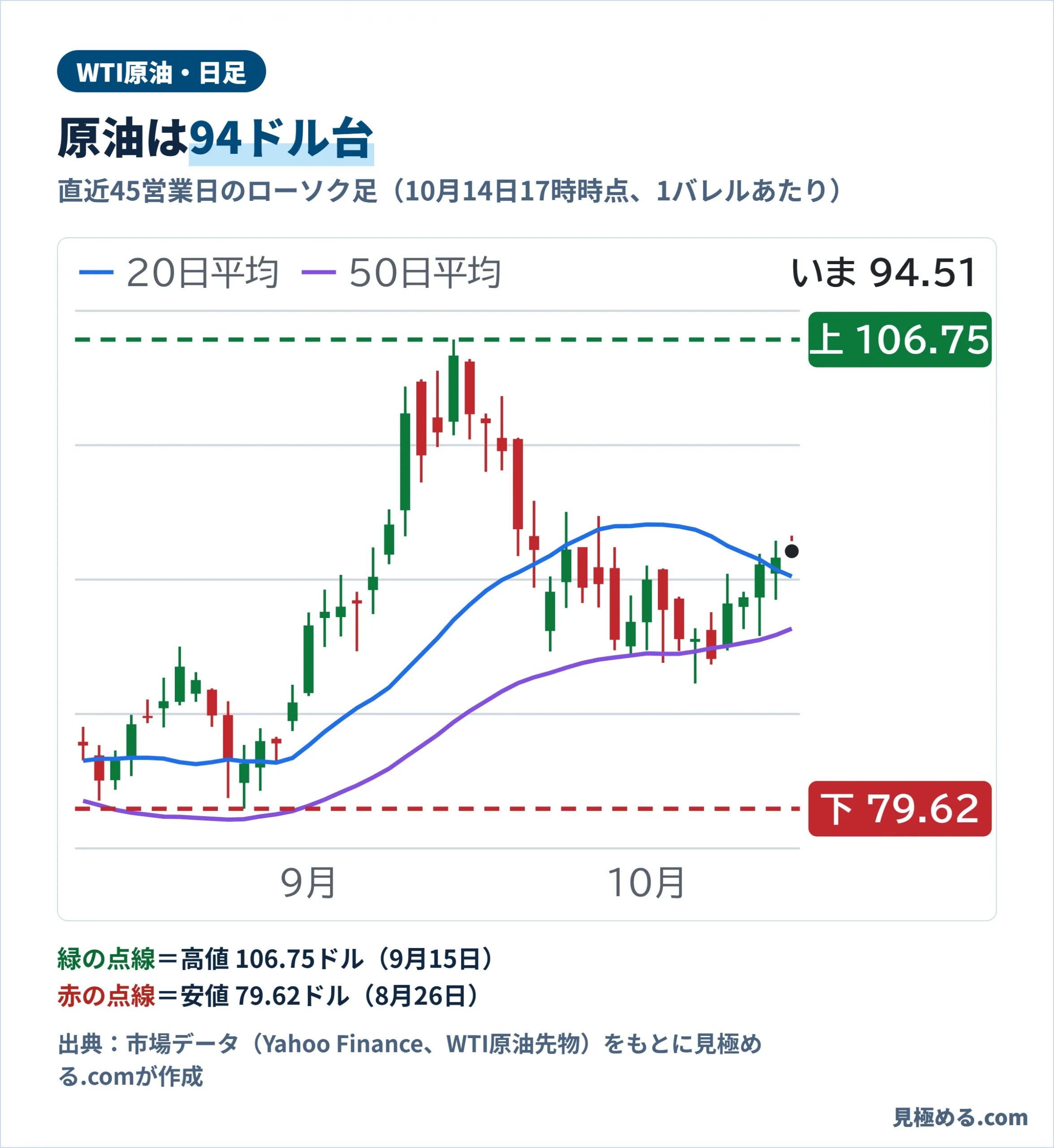WTI原油先物の直近45営業日の日足チャート。10月14日17時時点で94ドル台