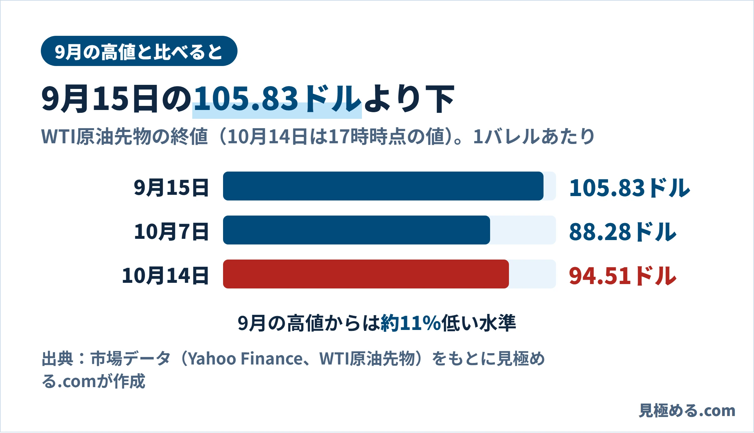9月の高値との比較。9月15日105.83ドル、10月7日88.28ドル、10月14日17時時点94.51ドル。9月の高値からは約11%低い