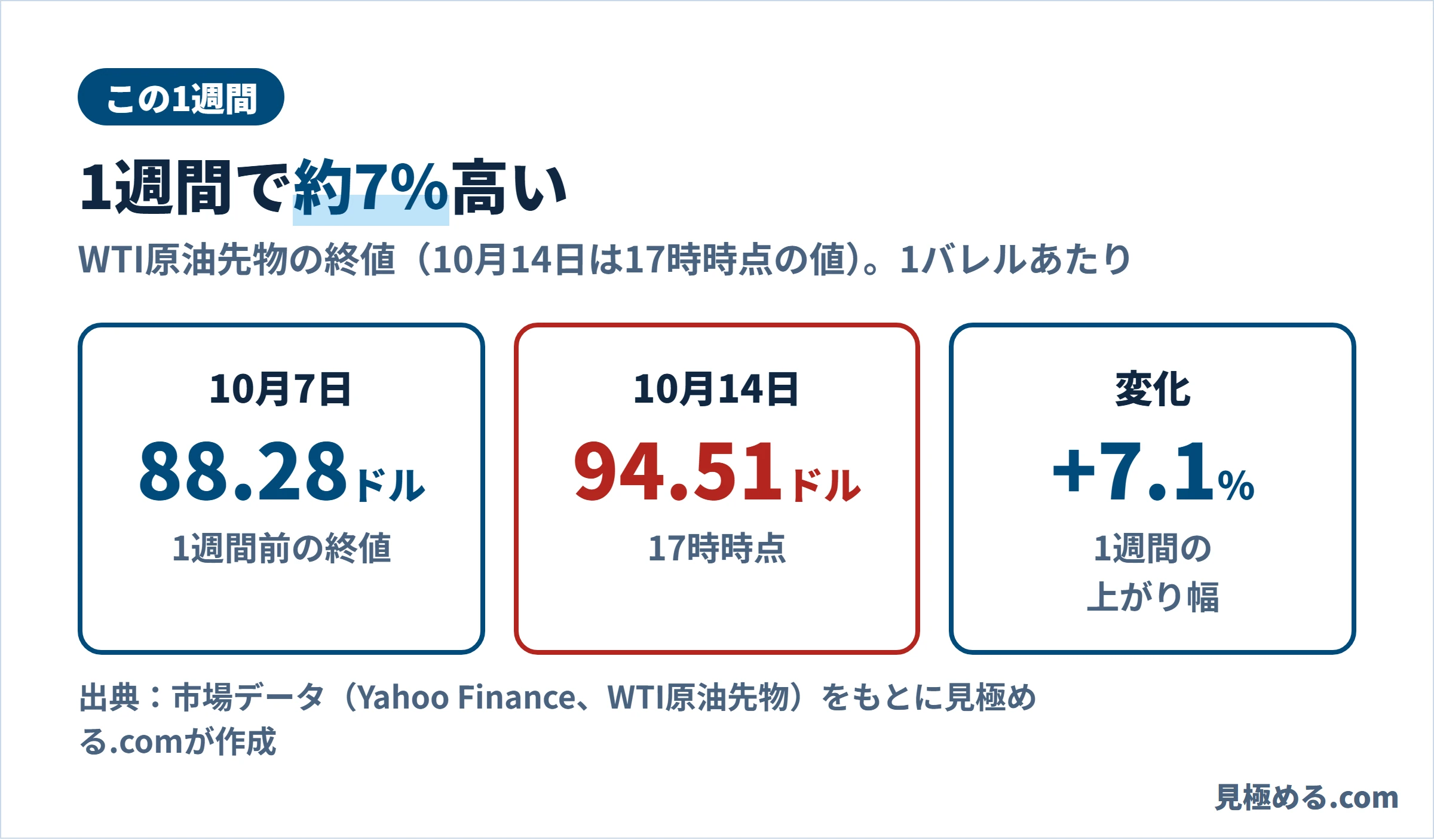 この1週間の原油。10月7日の終値88.28ドル、10月14日17時時点94.51ドル、変化はプラス7.1%