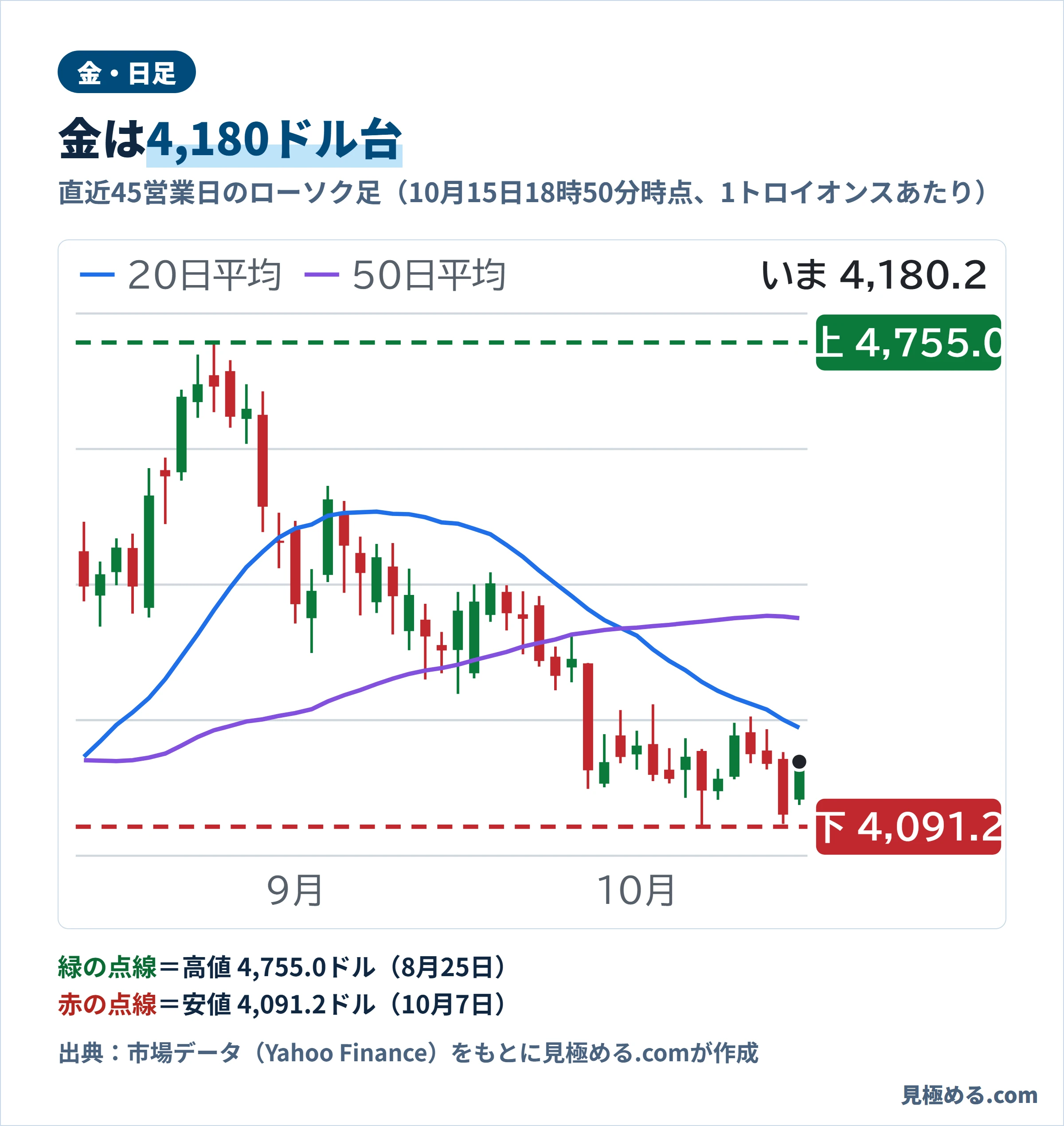 金先物の直近45営業日の日足チャート。10月15日18時50分時点で4,180.2ドル