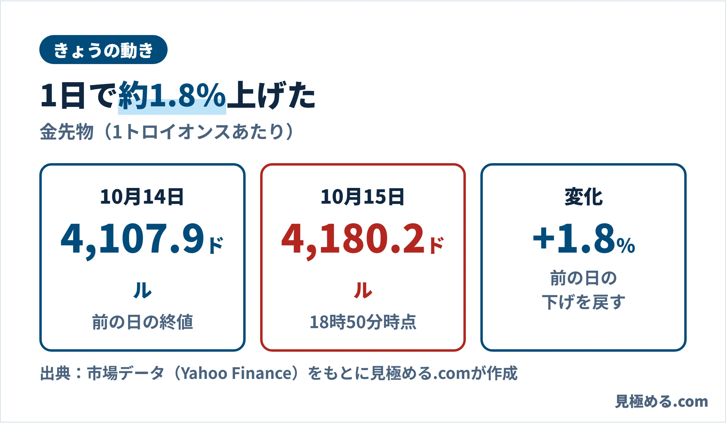 10月14日の終値4,107.9ドル、10月15日18時50分時点4,180.2ドル、変化はプラス1.8%