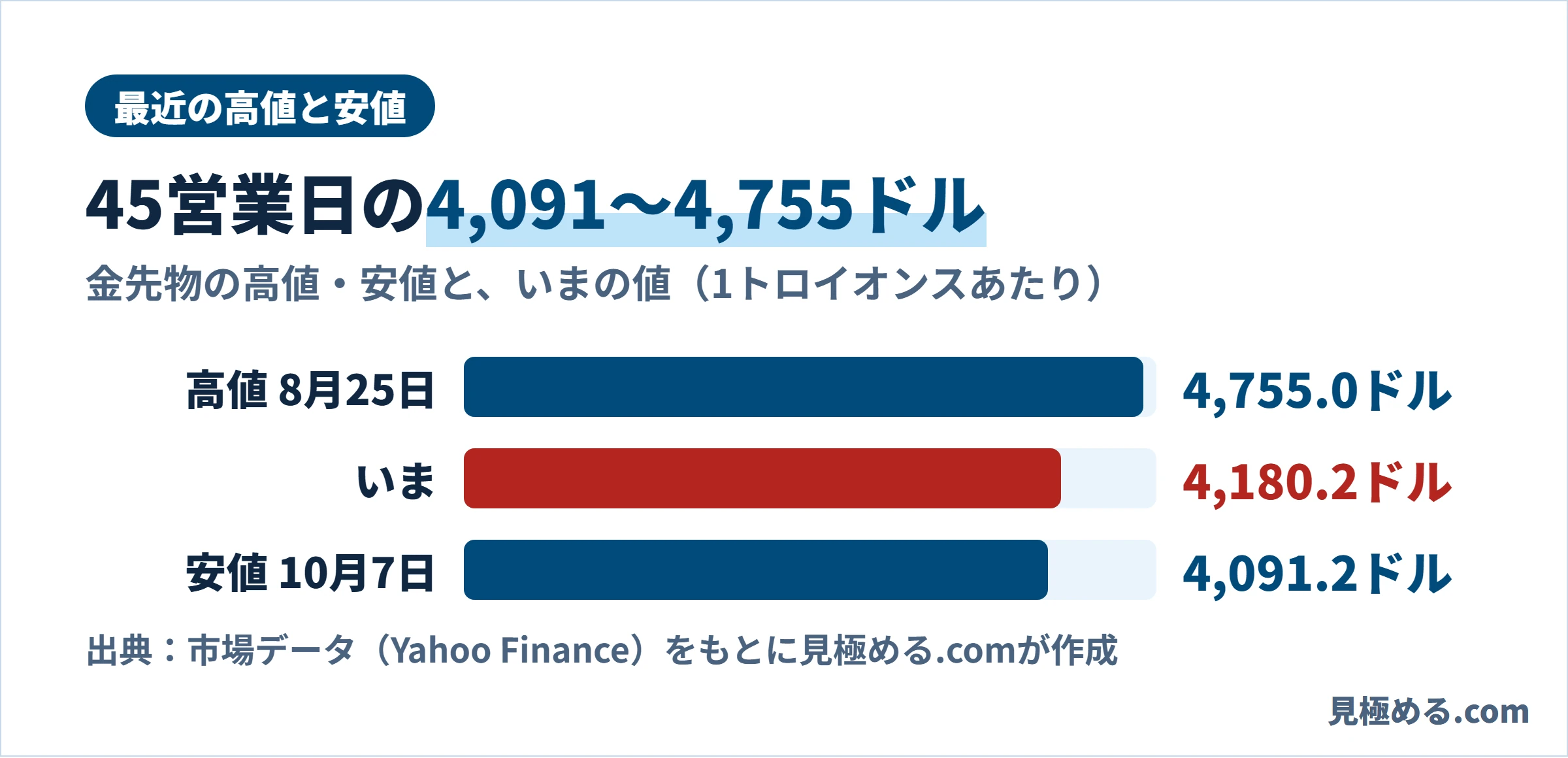 直近45営業日の高値4,755.0ドル、安値4,091.2ドルと、いまの値4,180.2ドル