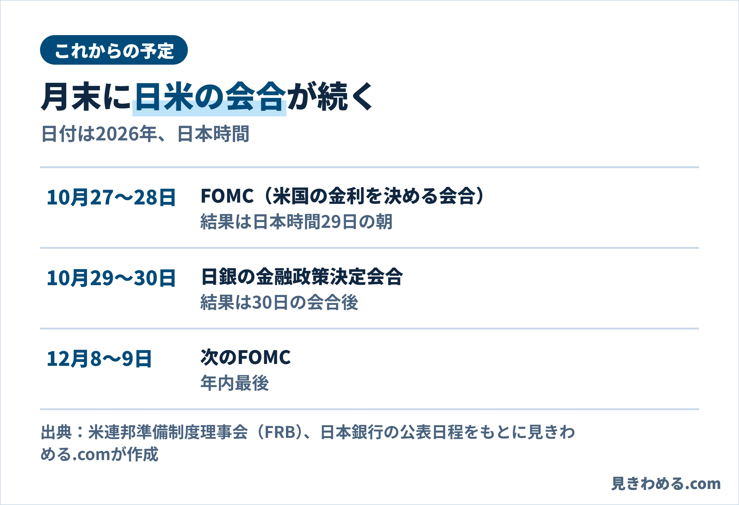 予定:10月27〜28日FOMC、10月29〜30日日銀の金融政策決定会合、12月8〜9日FOMC