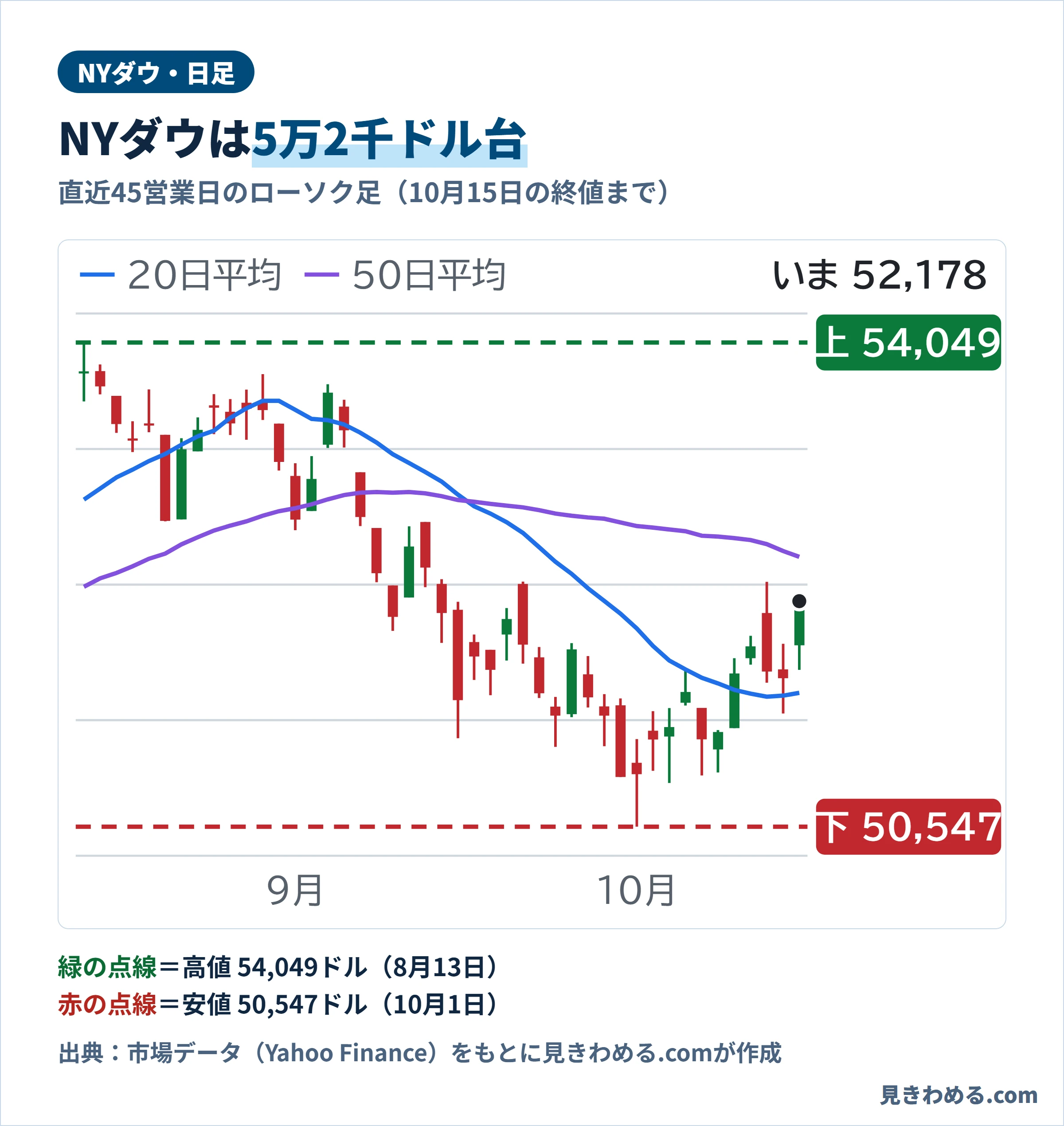 NYダウの直近45営業日の日足チャート。10月15日の終値は52,178ドル