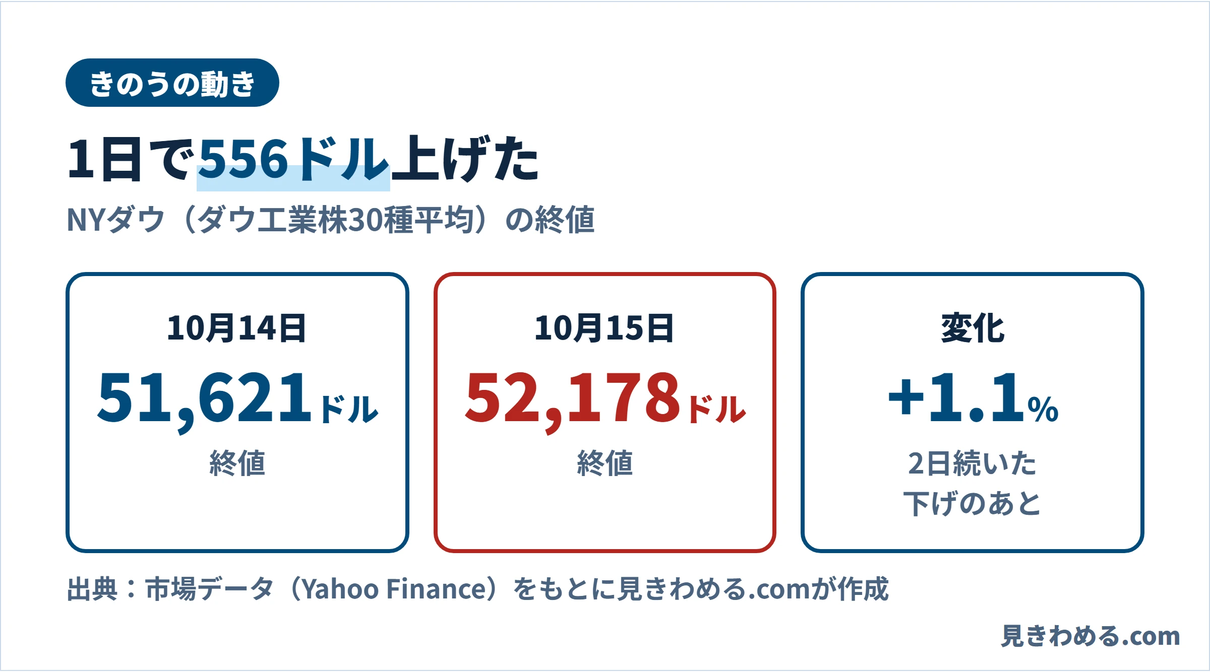 10月14日の終値51,621ドル、10月15日の終値52,178ドル、変化はプラス1.1%