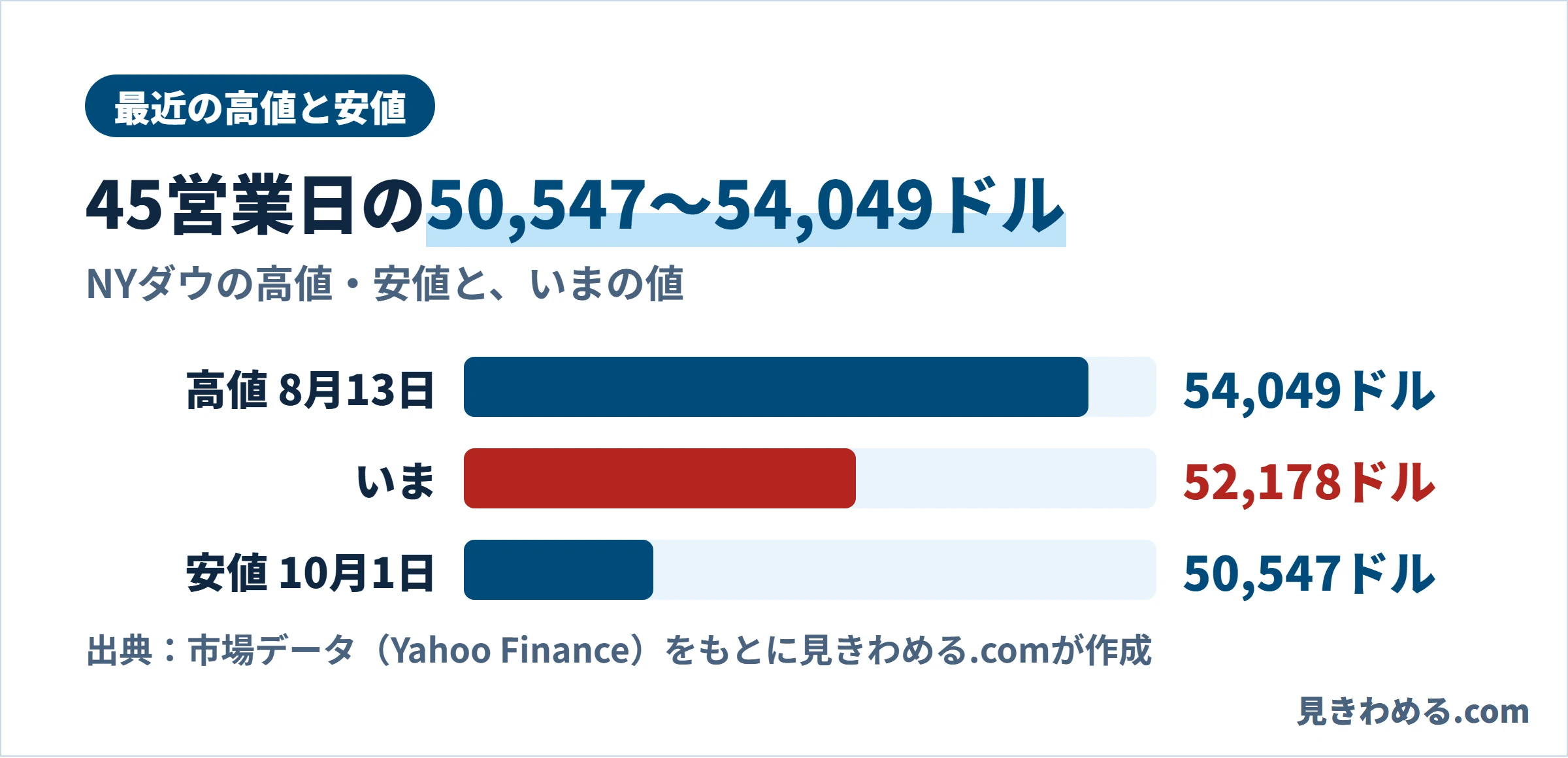 直近45営業日の高値54,049ドル、安値50,547ドルと、いまの値52,178ドル