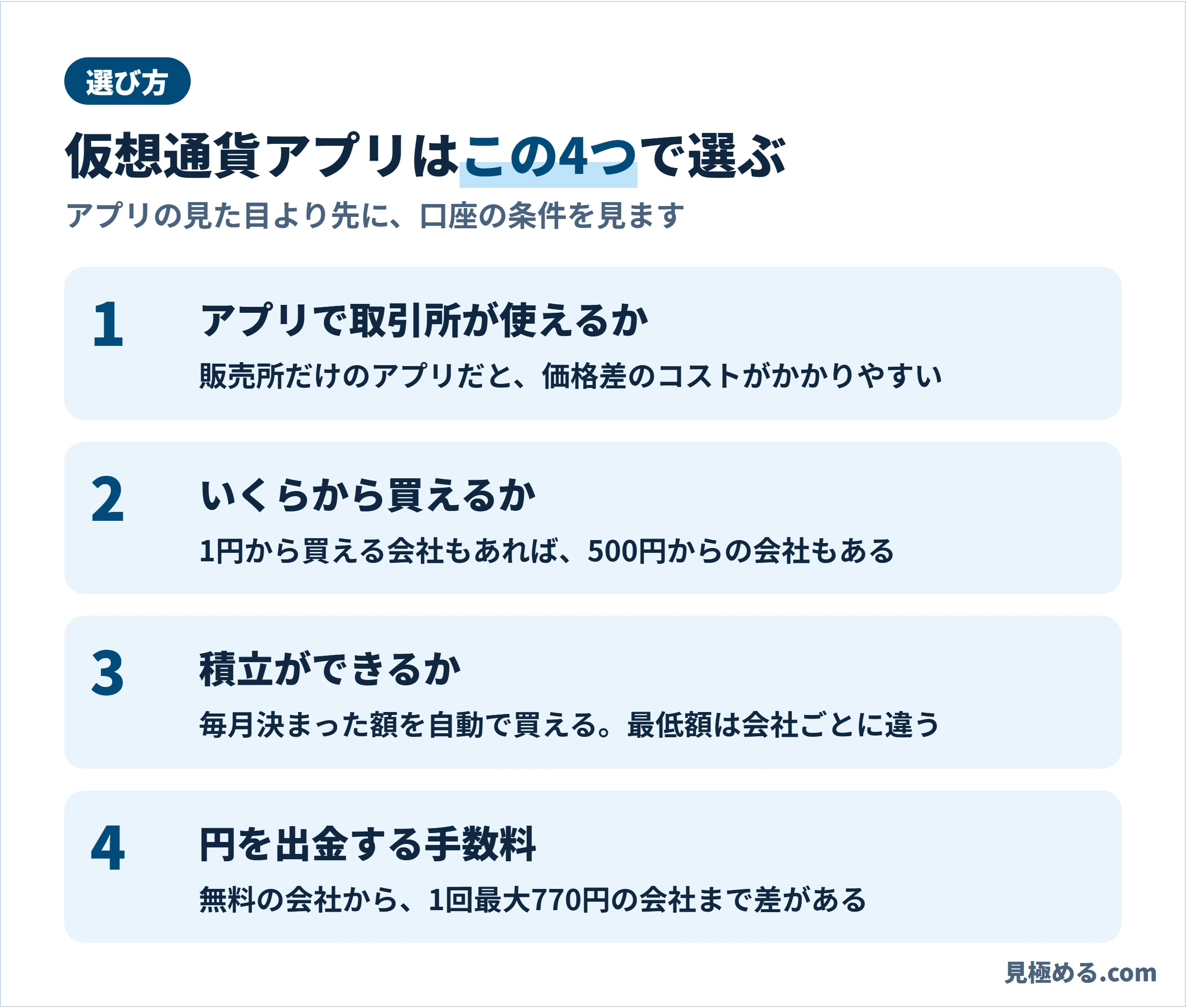 仮想通貨アプリを選ぶ4つのポイントをまとめた図