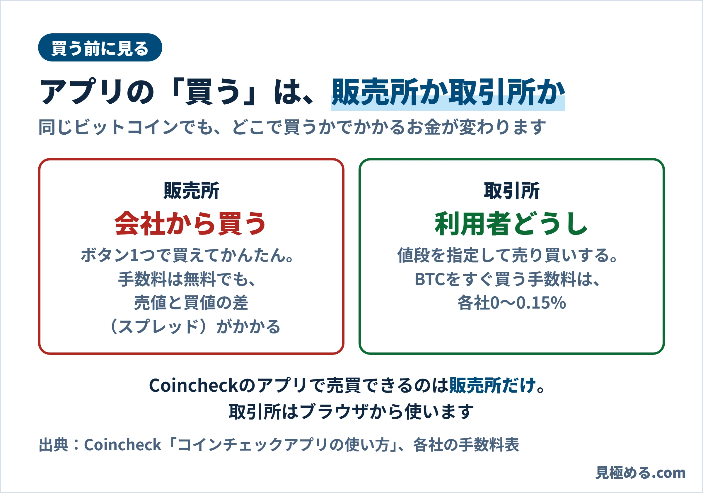 販売所と取引所の違いと、Coincheckのアプリは販売所だけで売買できることを示した図