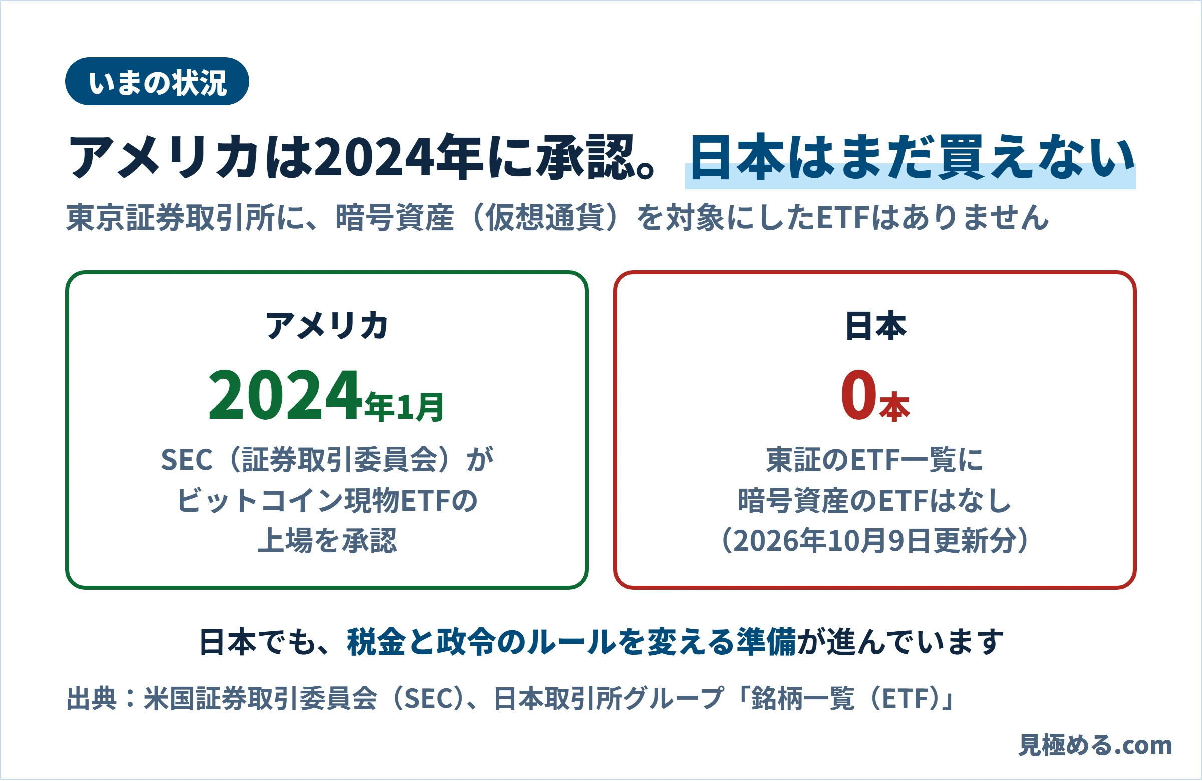アメリカは2024年1月にビットコイン現物ETFを承認し、日本ではまだ上場していないことを示した図