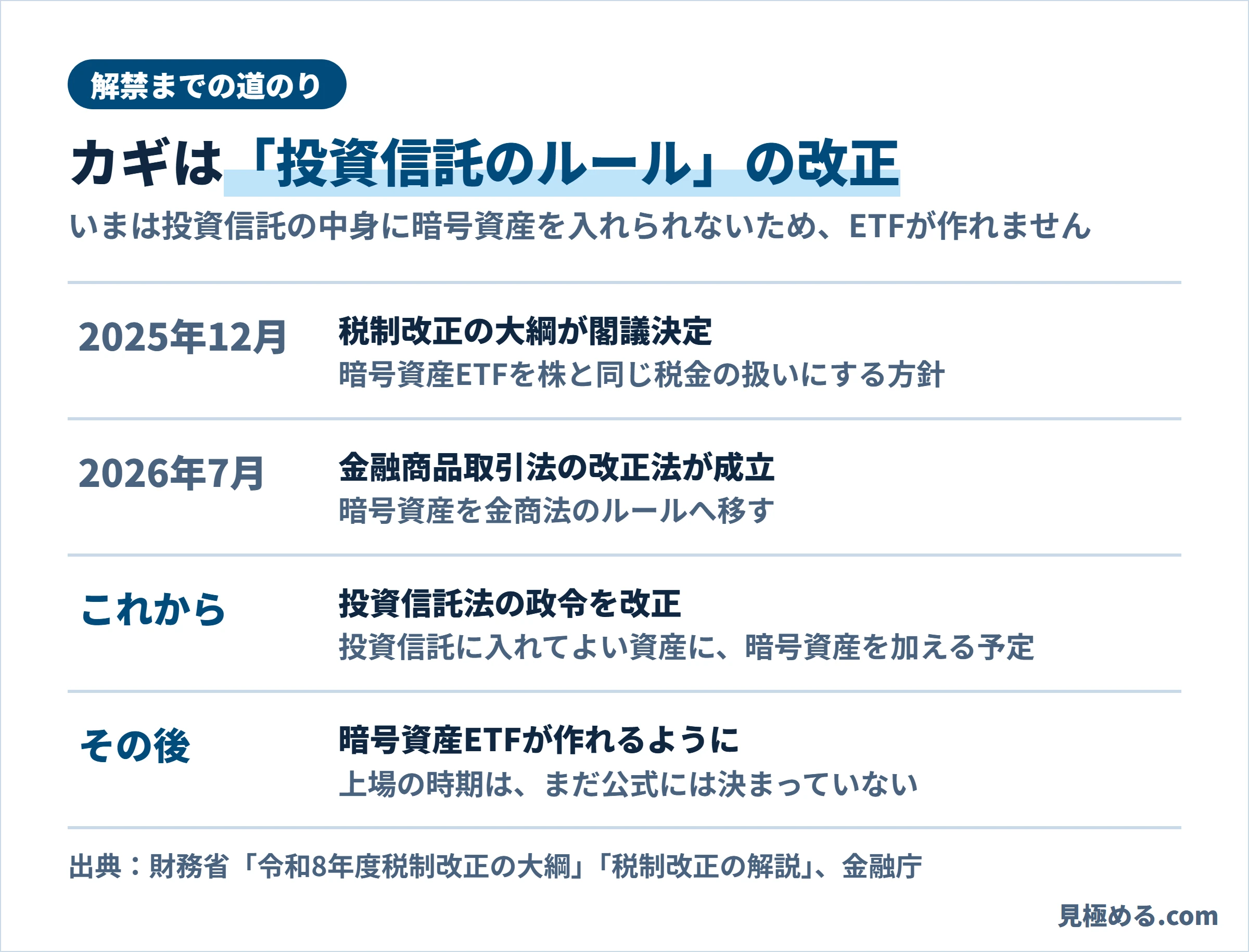 暗号資産ETFが日本で作れるようになるまでの流れを示した図