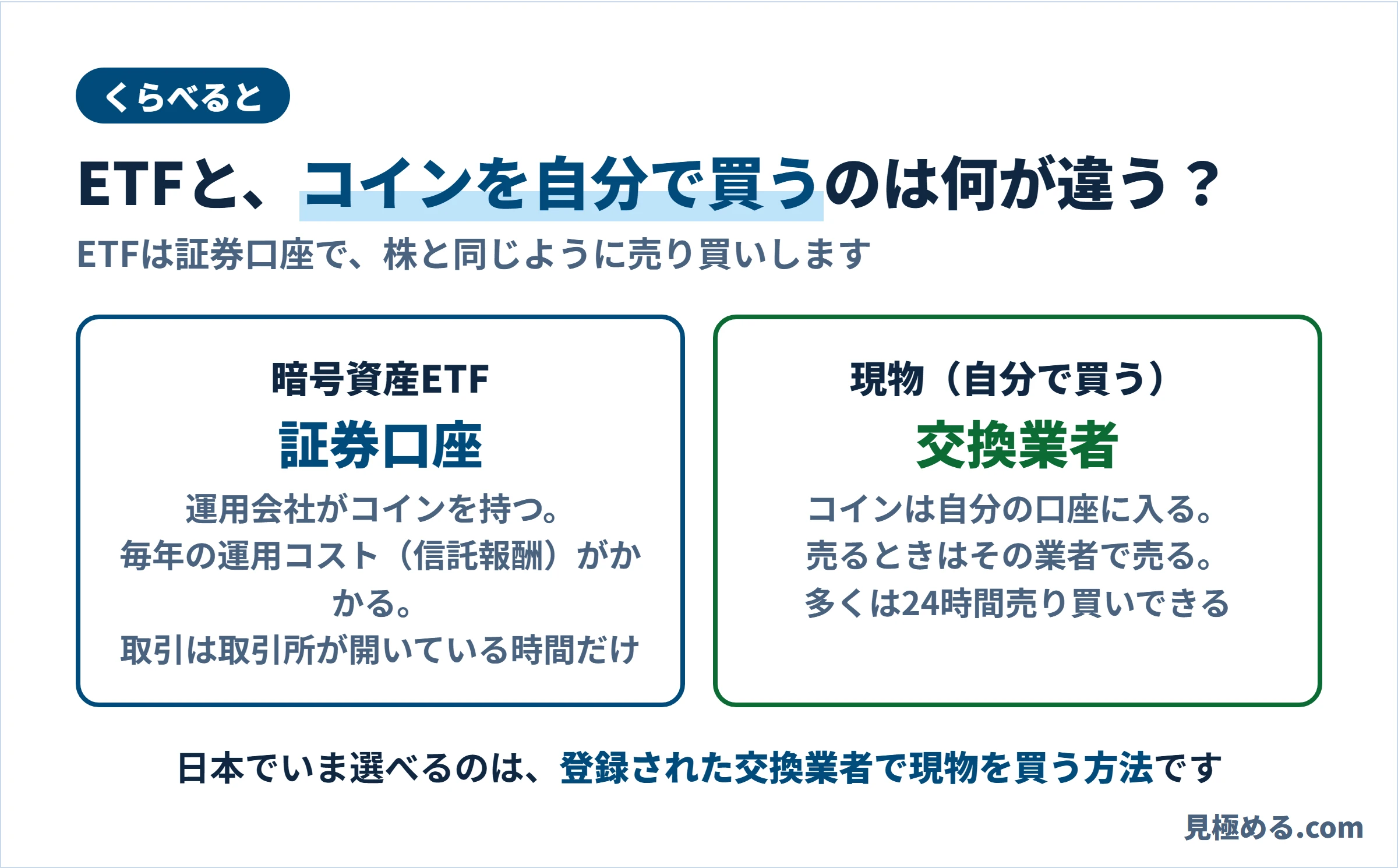 暗号資産ETFと、コインを自分で買う現物の違いを比べた図