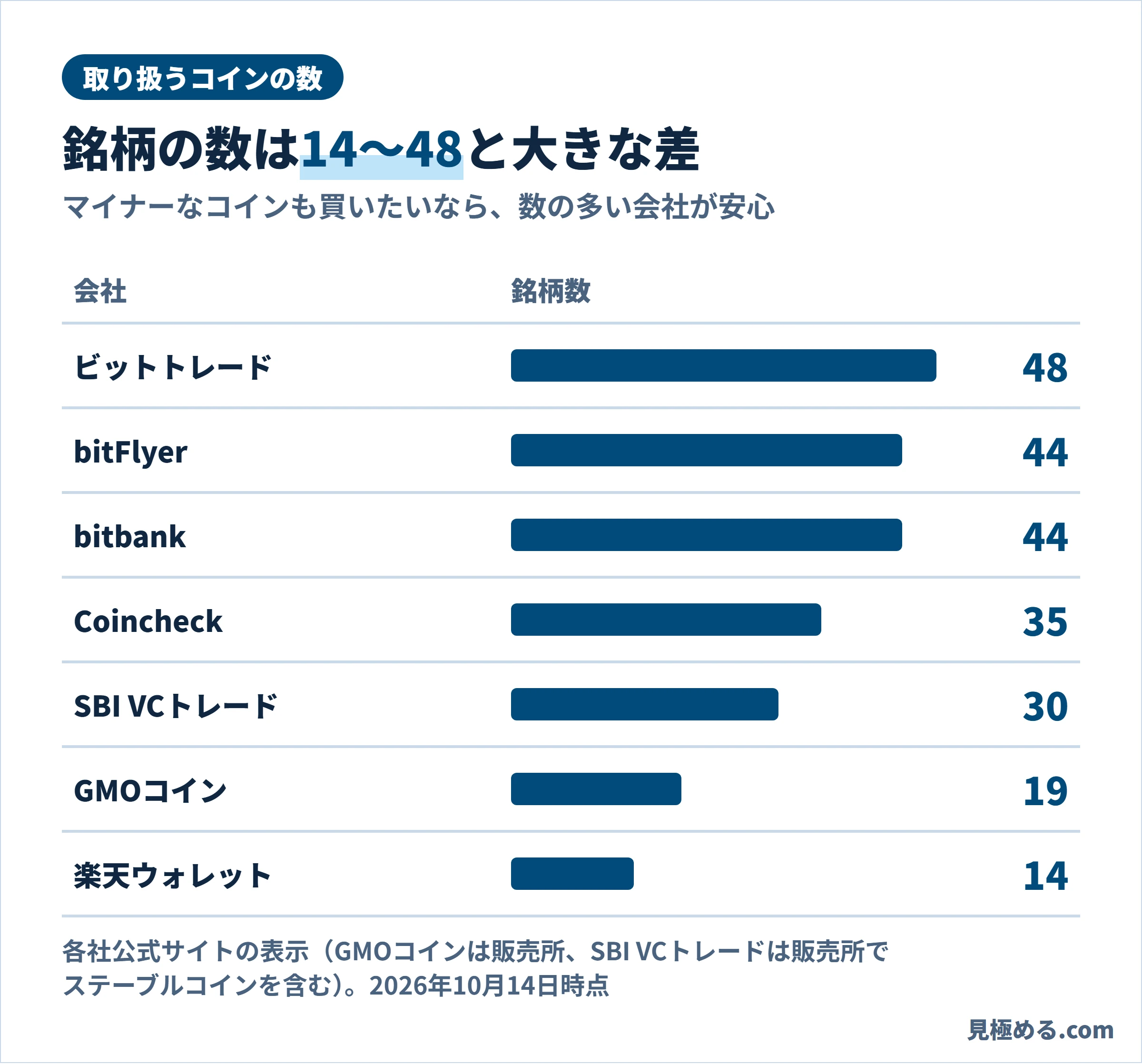 7社が取り扱う仮想通貨の銘柄数を比べた棒グラフ