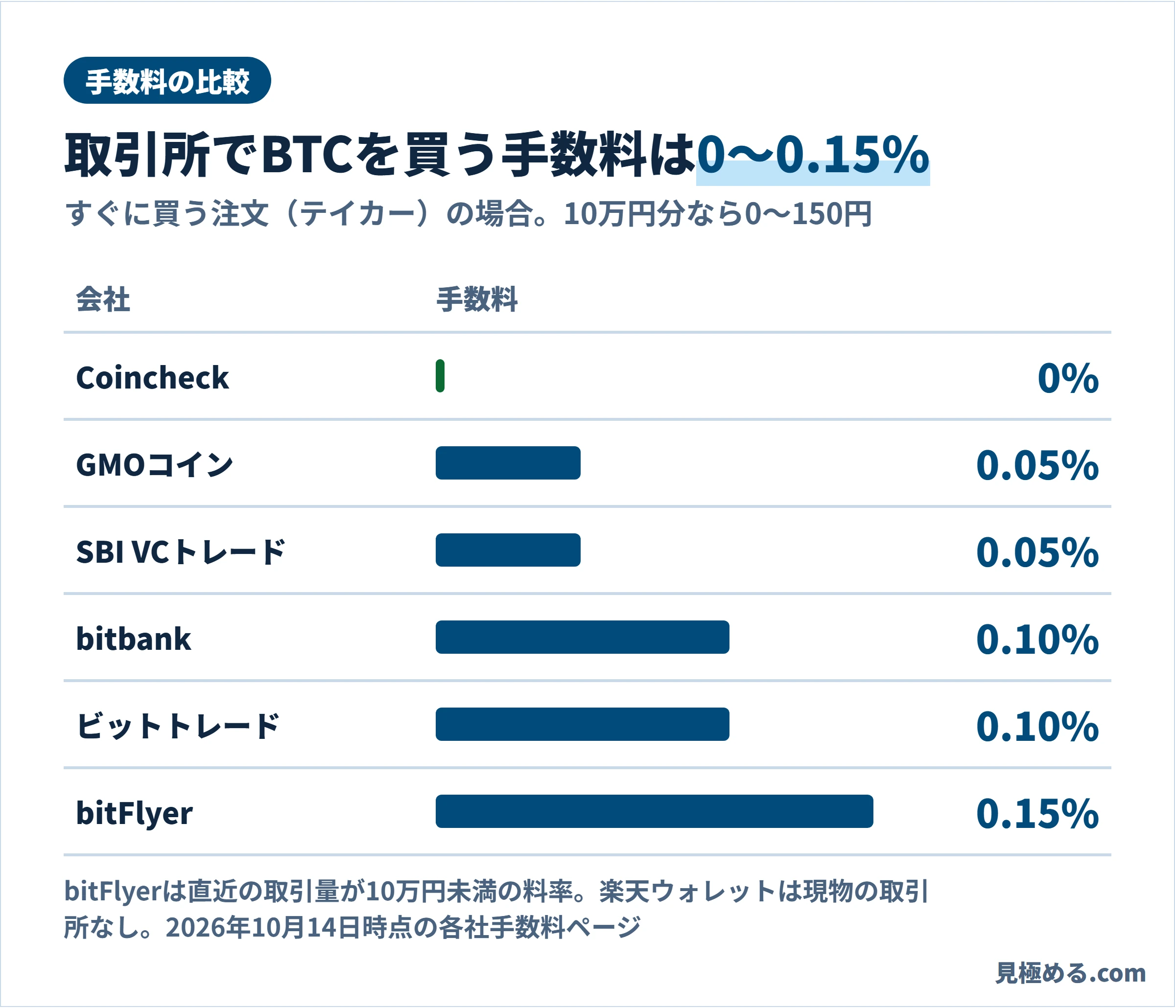 取引所でビットコインを買うときの手数料を6社で比べた棒グラフ