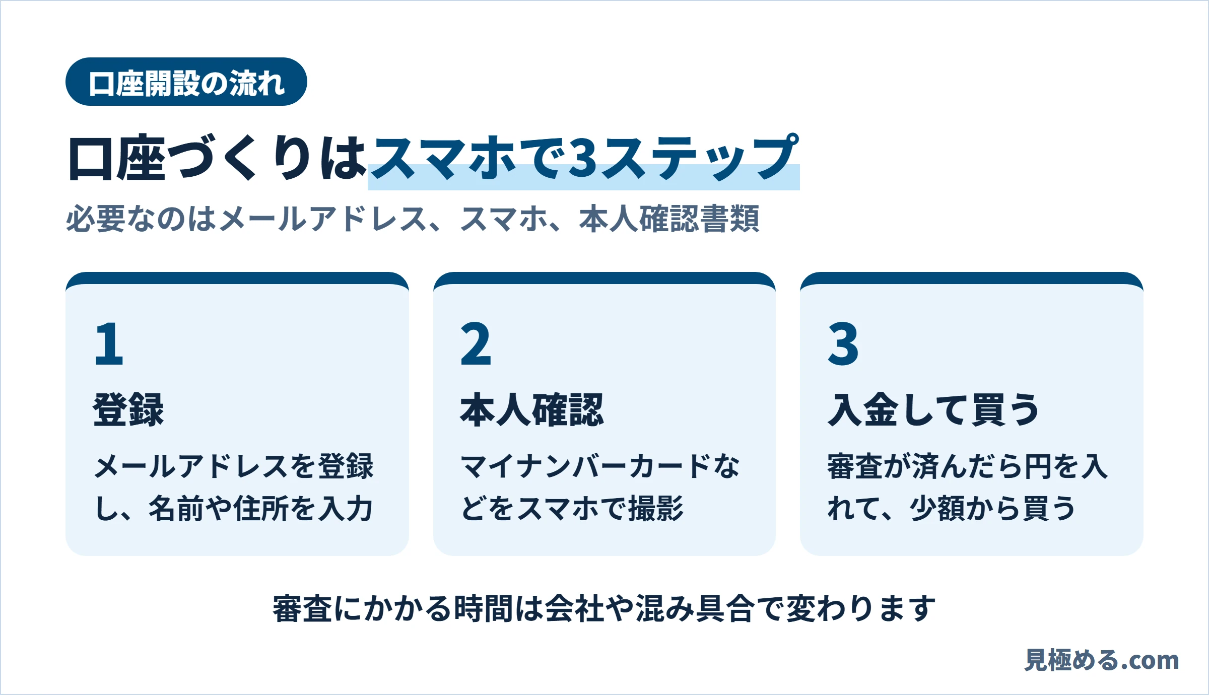 仮想通貨の口座開設の3つの手順を示した図