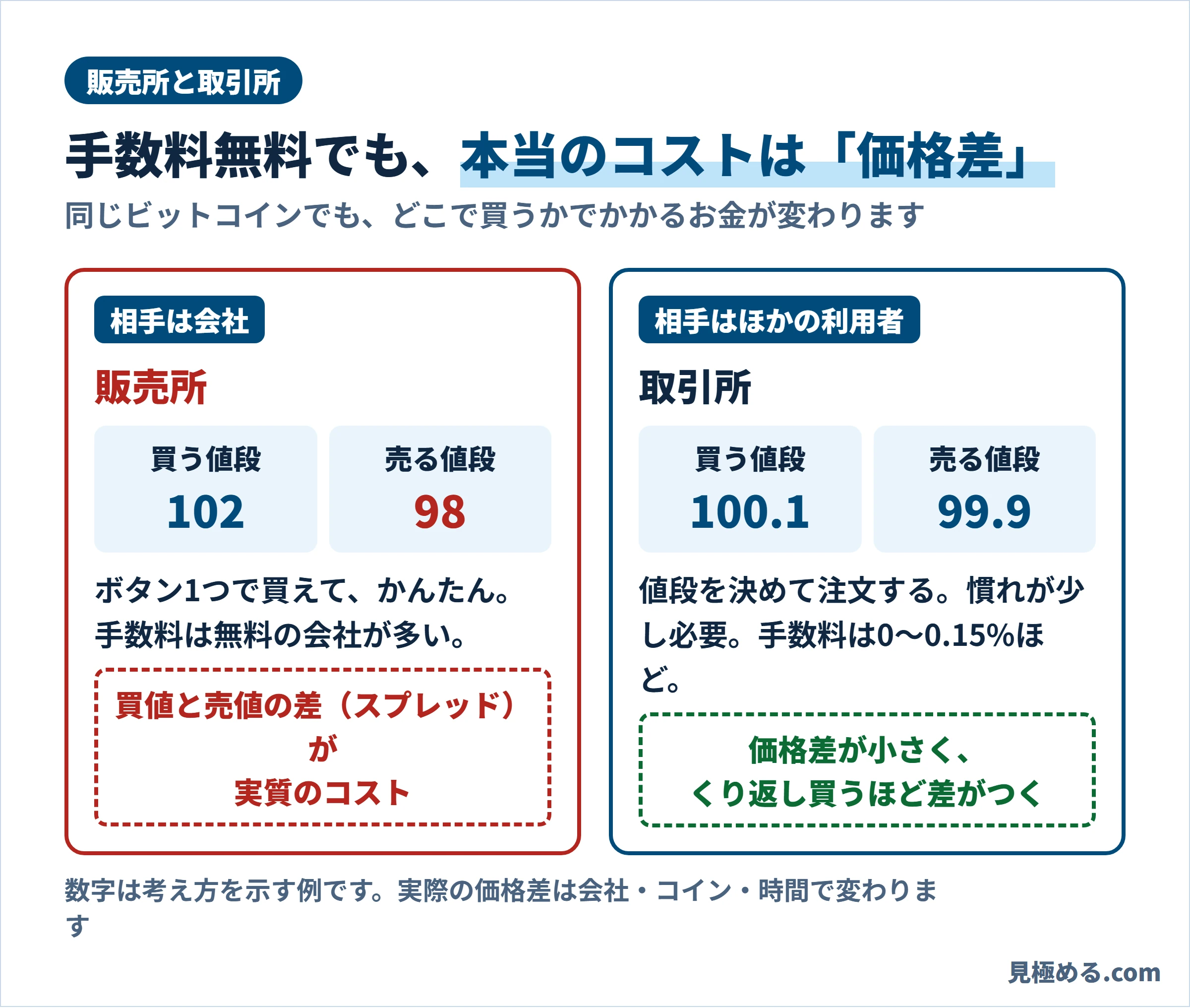 販売所と取引所のしくみと、価格差(スプレッド)の違いを示した図