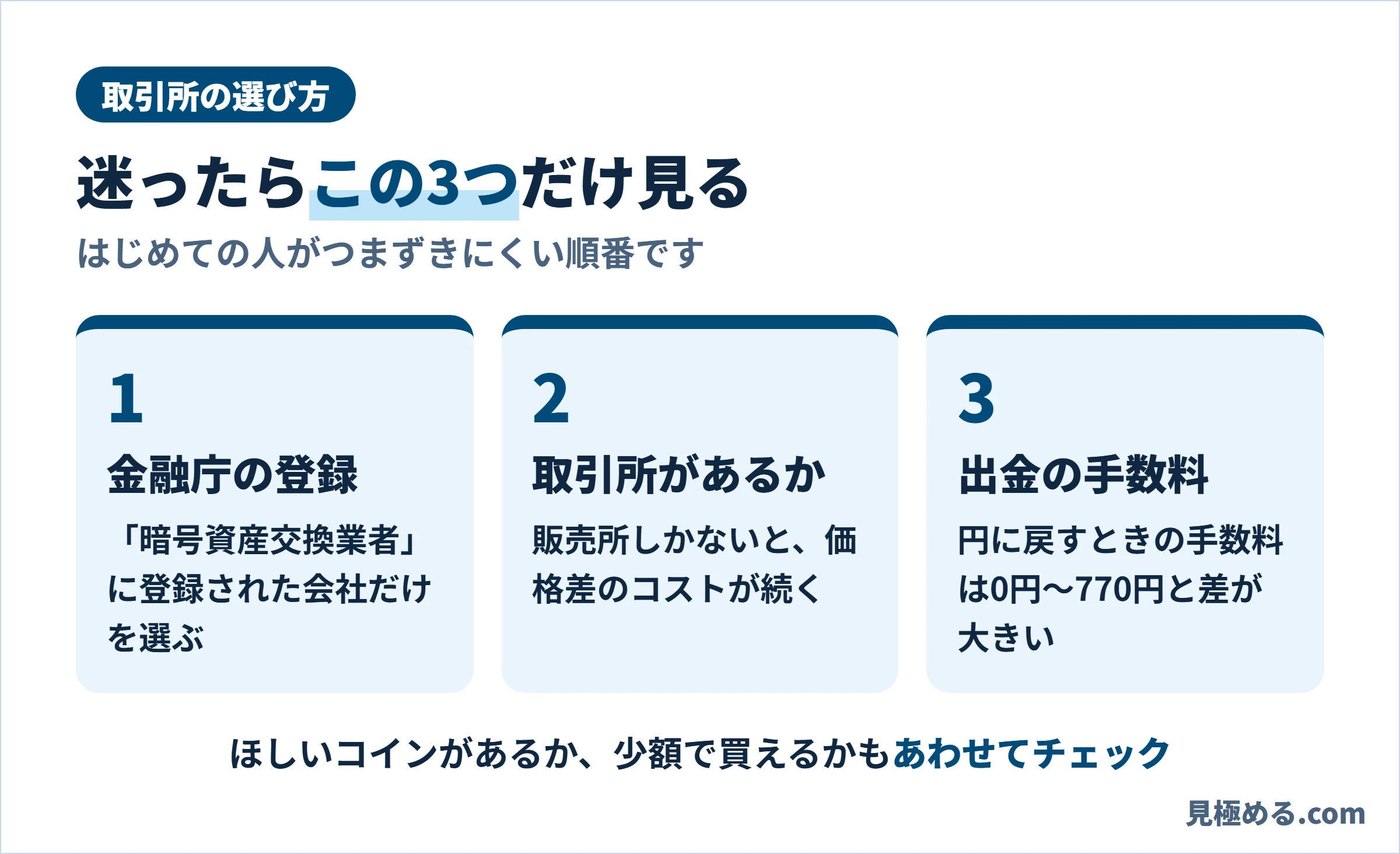仮想通貨の取引所を選ぶ3つのポイントを示した図