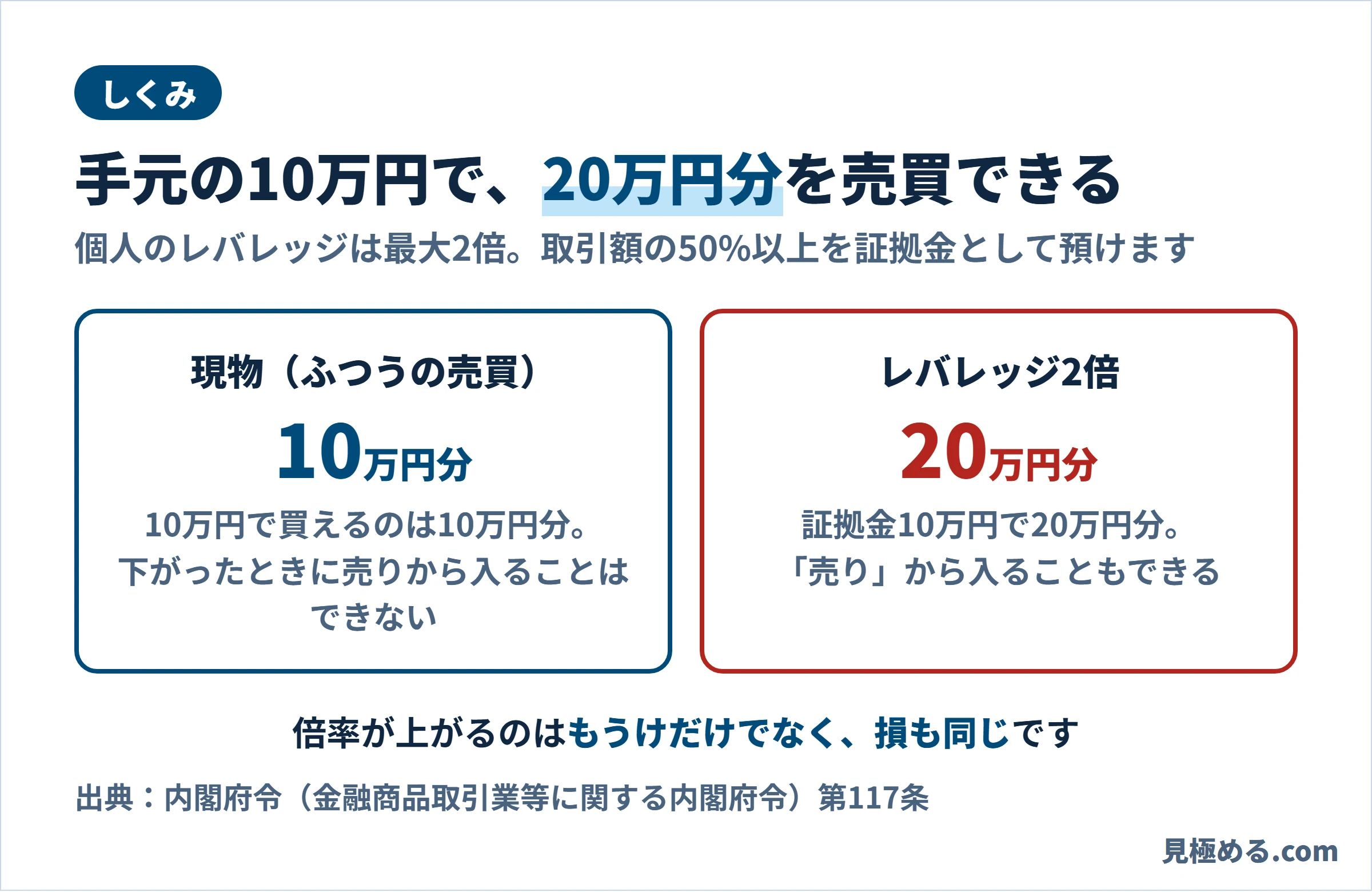 手元の10万円で、現物なら10万円分、レバレッジ2倍なら20万円分を売買できることを示した図