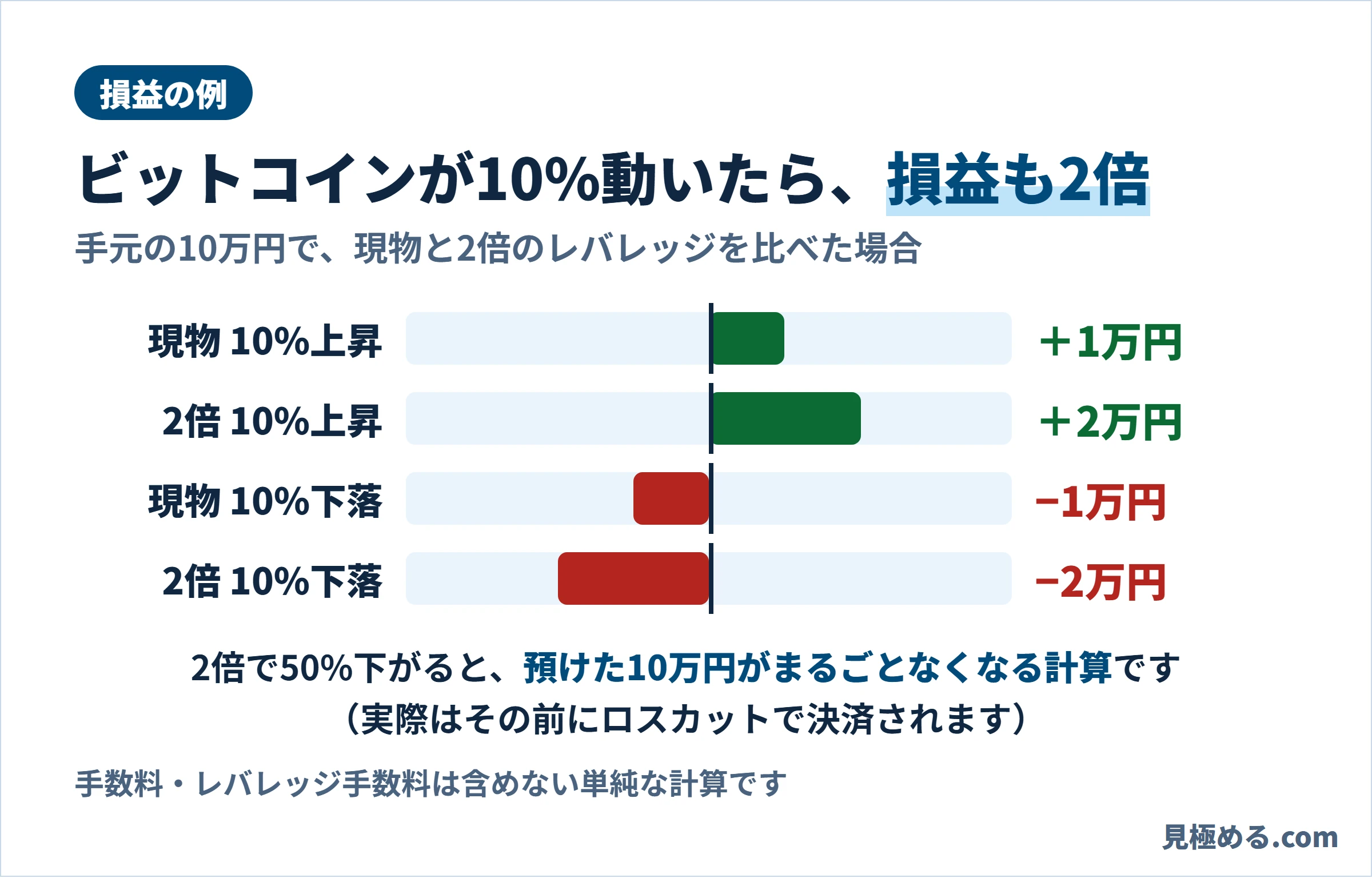 ビットコインが10%動いたときの、現物と2倍レバレッジの損益の比較図