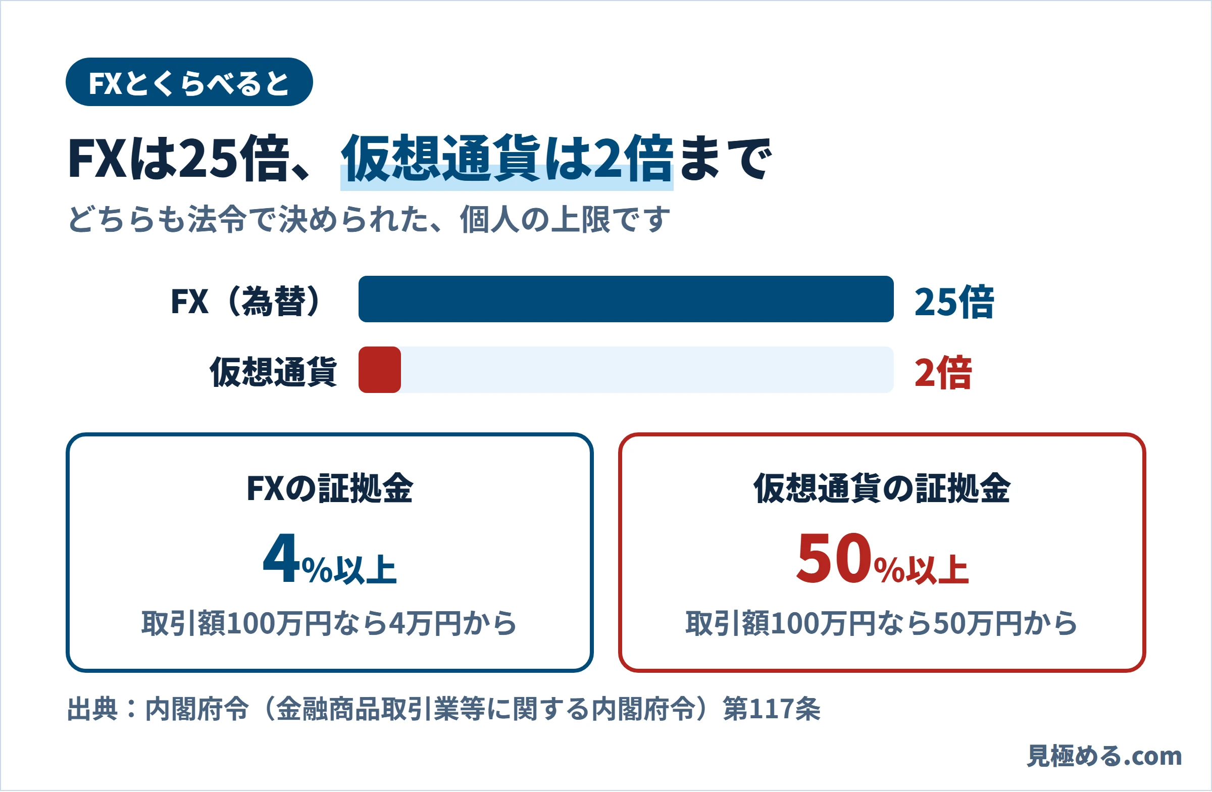 FXは最大25倍、仮想通貨は最大2倍であることを比べた図