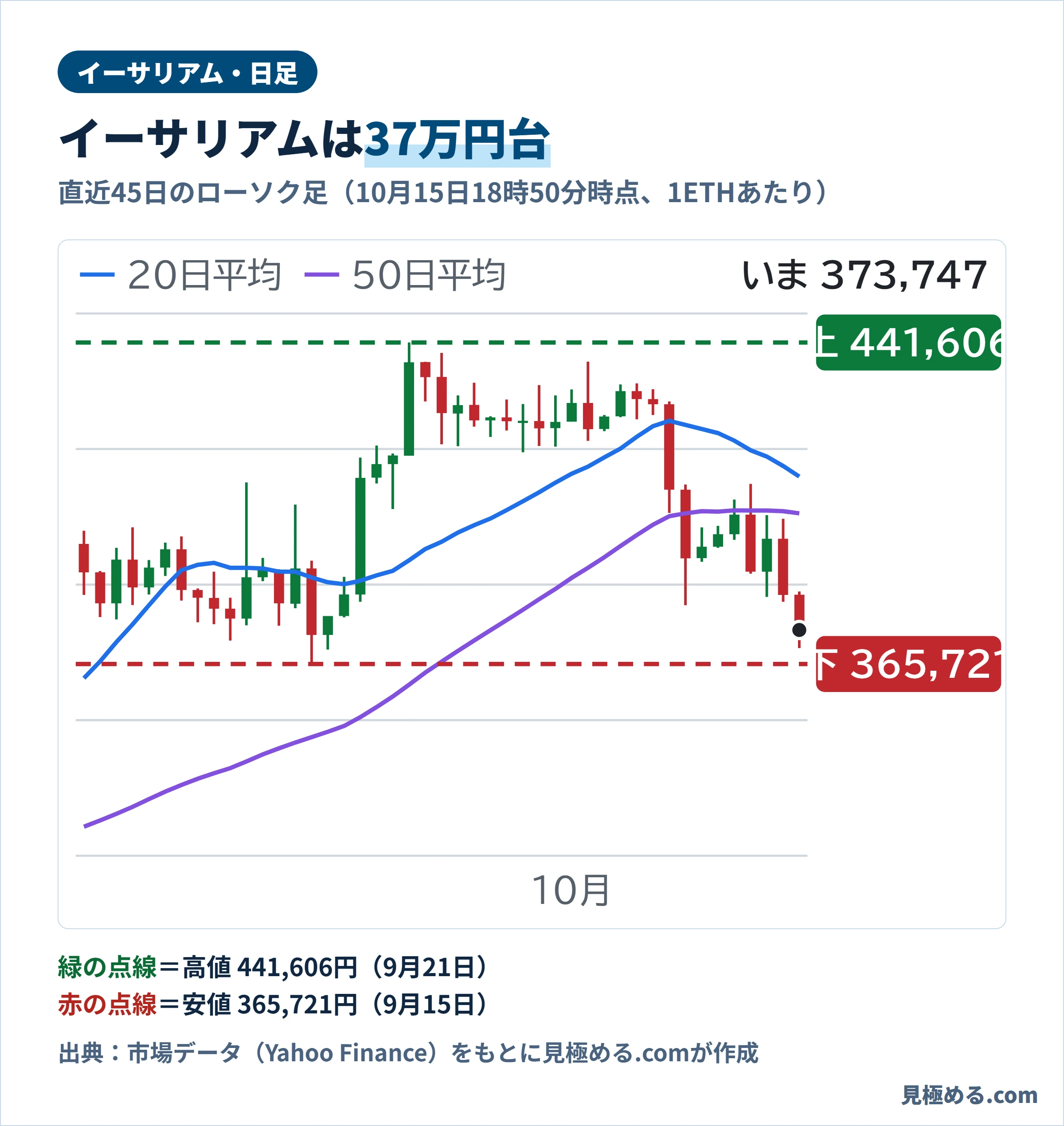 イーサリアムの直近45日の日足チャート。10月15日18時50分時点で37万円台