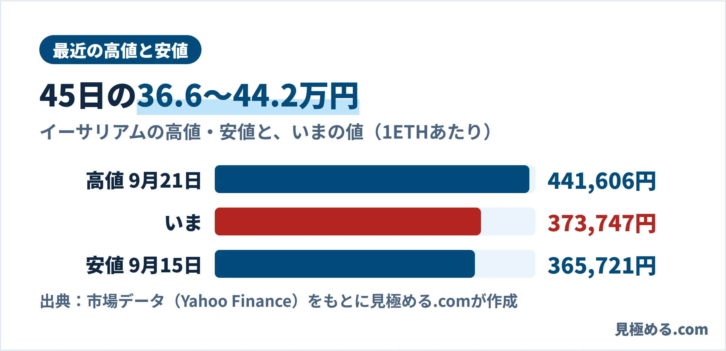 直近45日の高値441,606円、安値365,721円と、いまの値373,747円