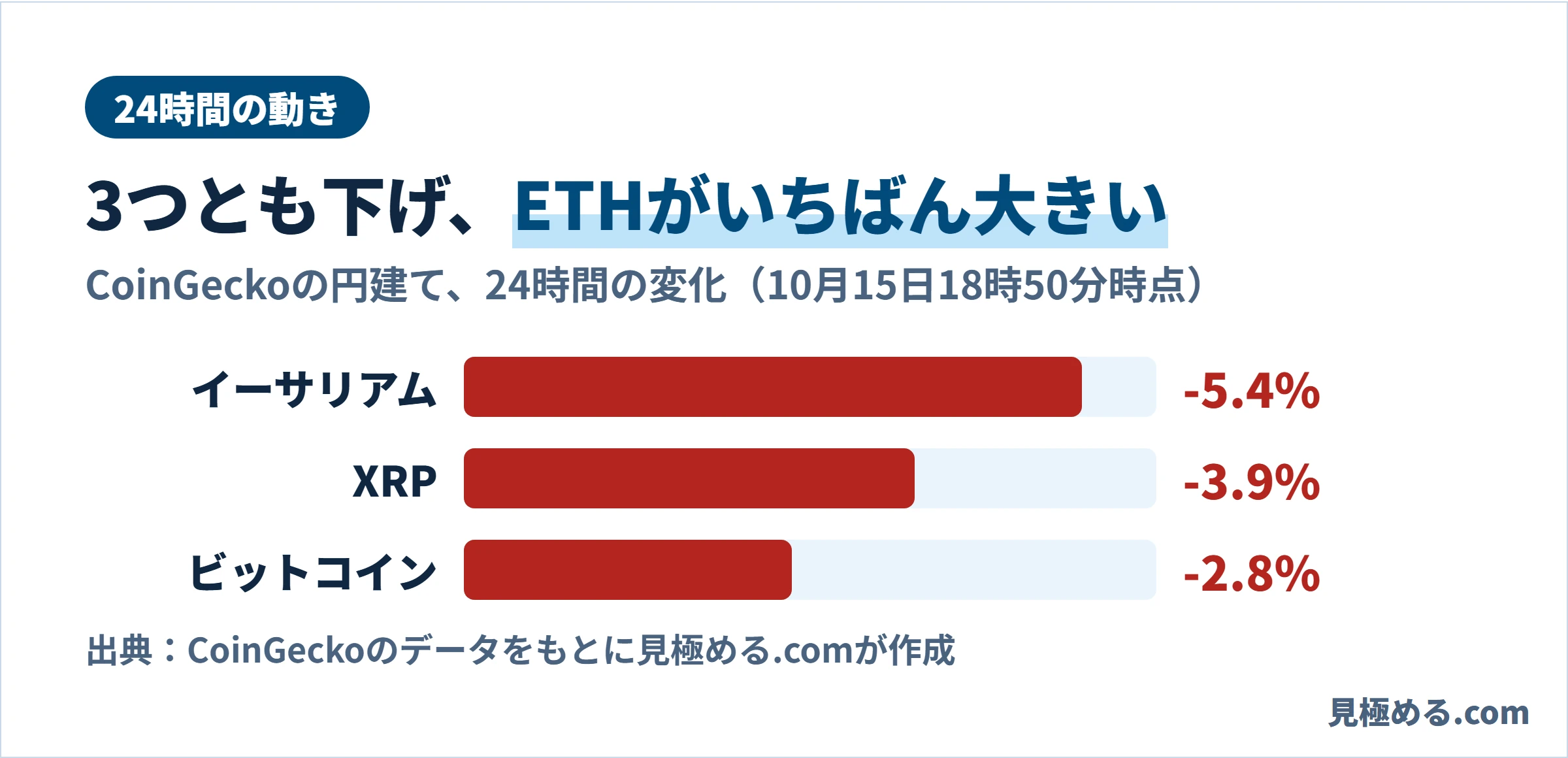 24時間の変化。イーサリアム-5.4％、XRP-3.9％、ビットコイン-2.8％