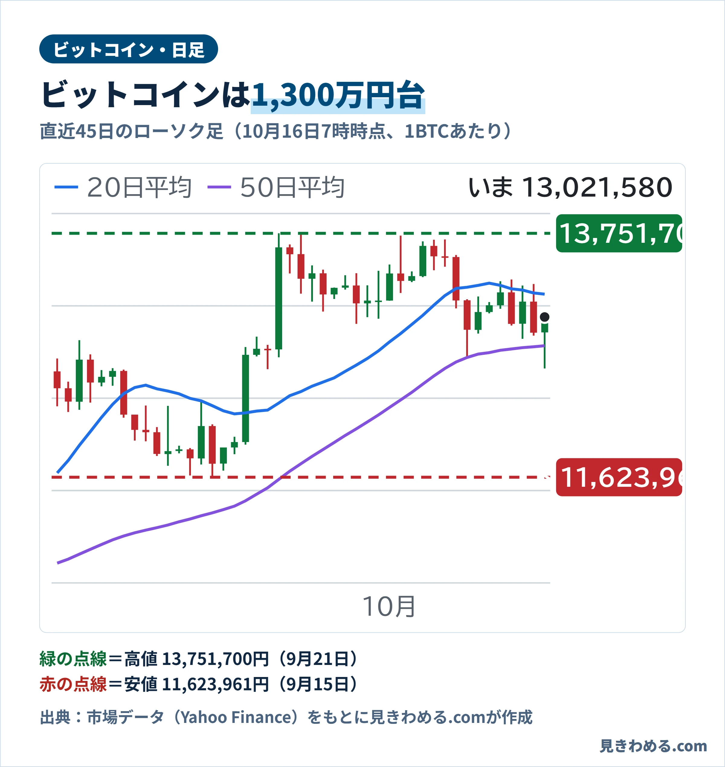 ビットコインの直近45日の日足チャート。10月16日7時時点で1,300万円台