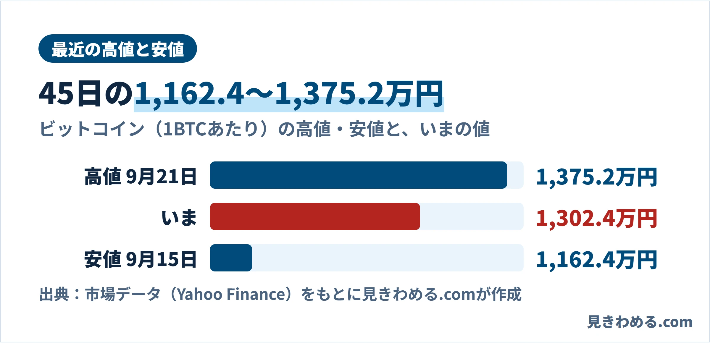 直近45日の高値13,751,700円、安値11,623,961円と、いまの値13,024,434円