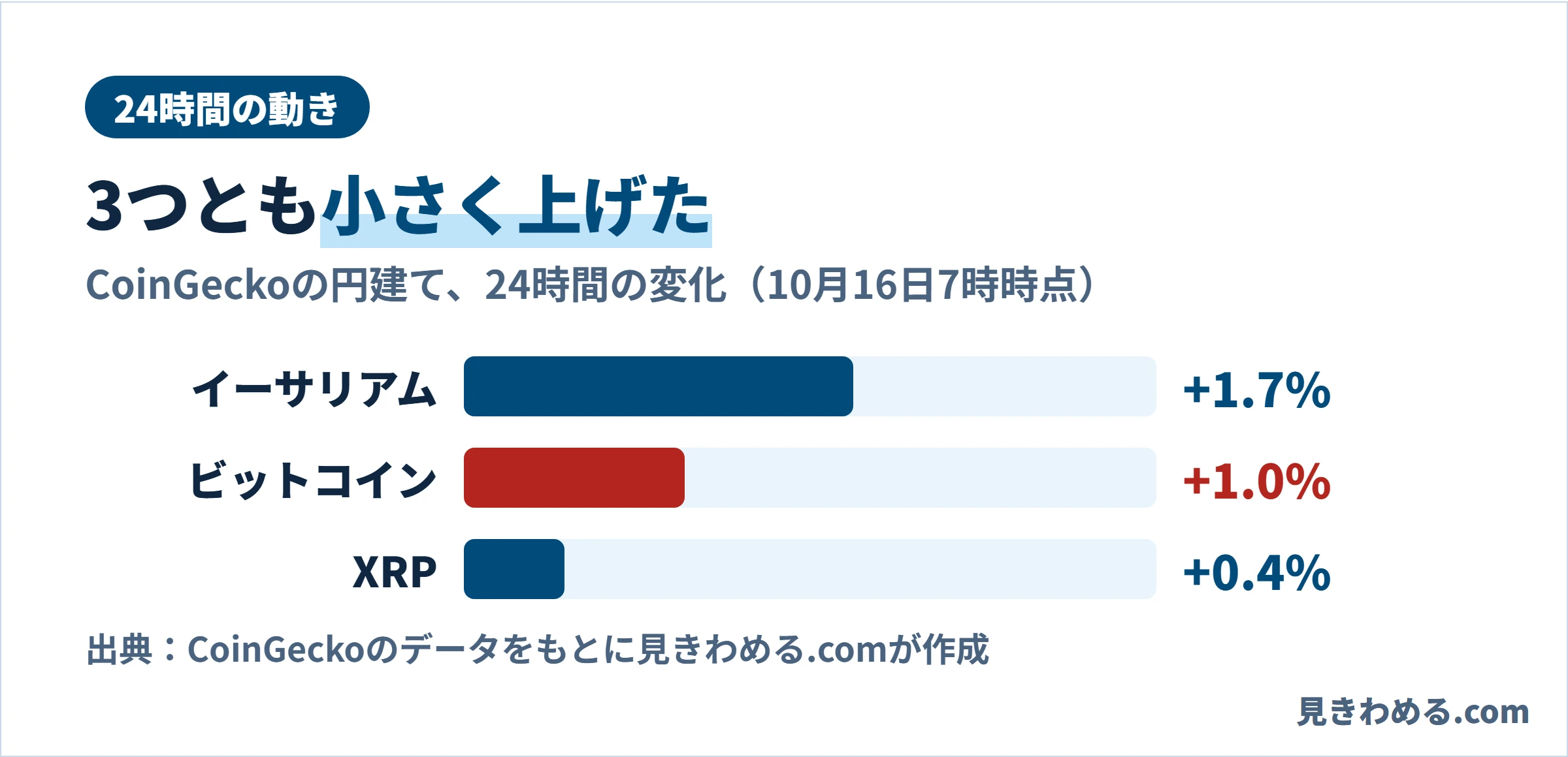 24時間の変化。イーサリアム+1.7％、ビットコイン+1.0％、XRP+0.4％