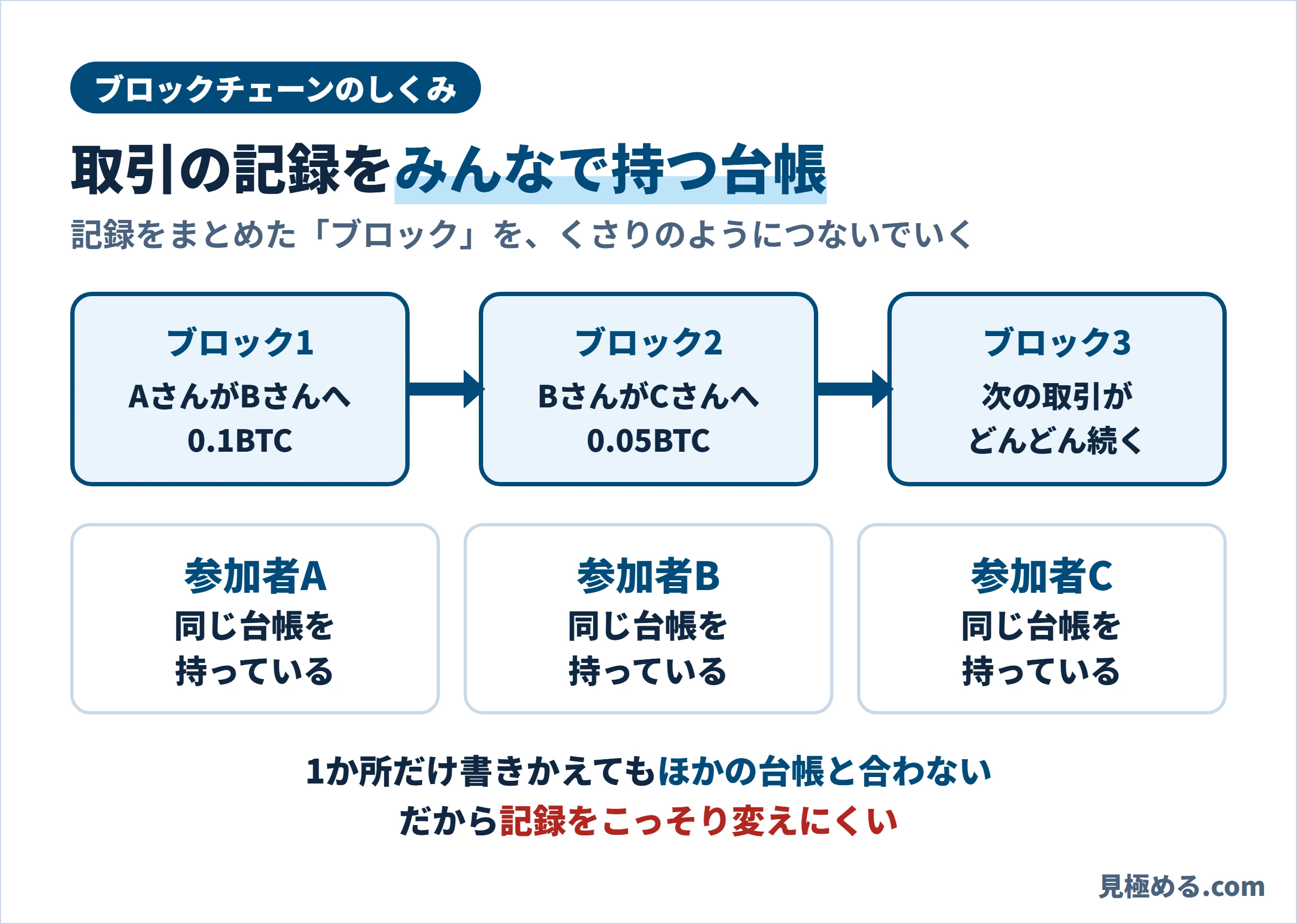 取引の記録をまとめたブロックが鎖のようにつながり、参加者みんなが同じ台帳を持つ、ブロックチェーンのしくみの図