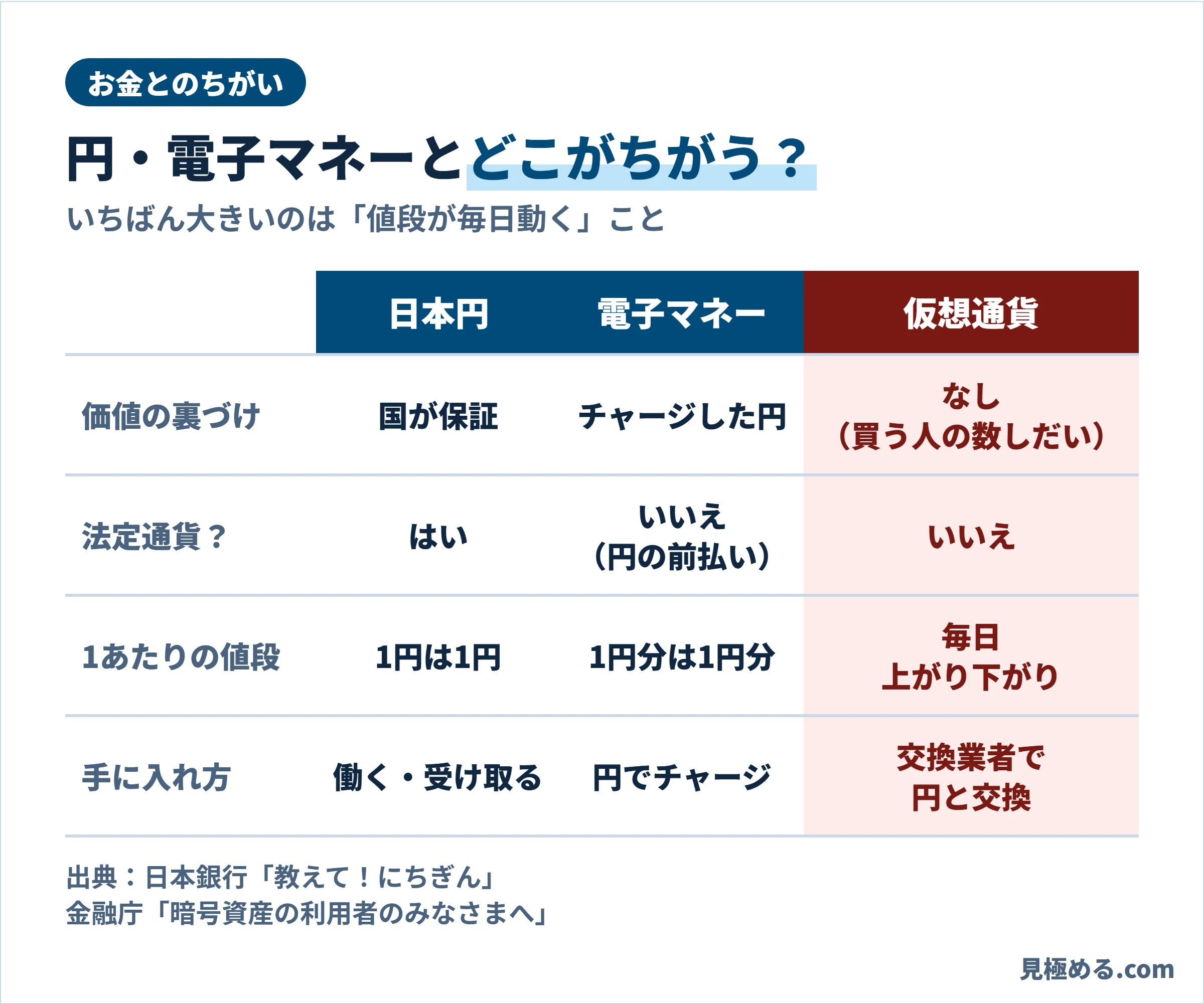 日本円、電子マネー、仮想通貨を、価値の裏づけ、法定通貨かどうか、値段の動き、手に入れ方で比べた表