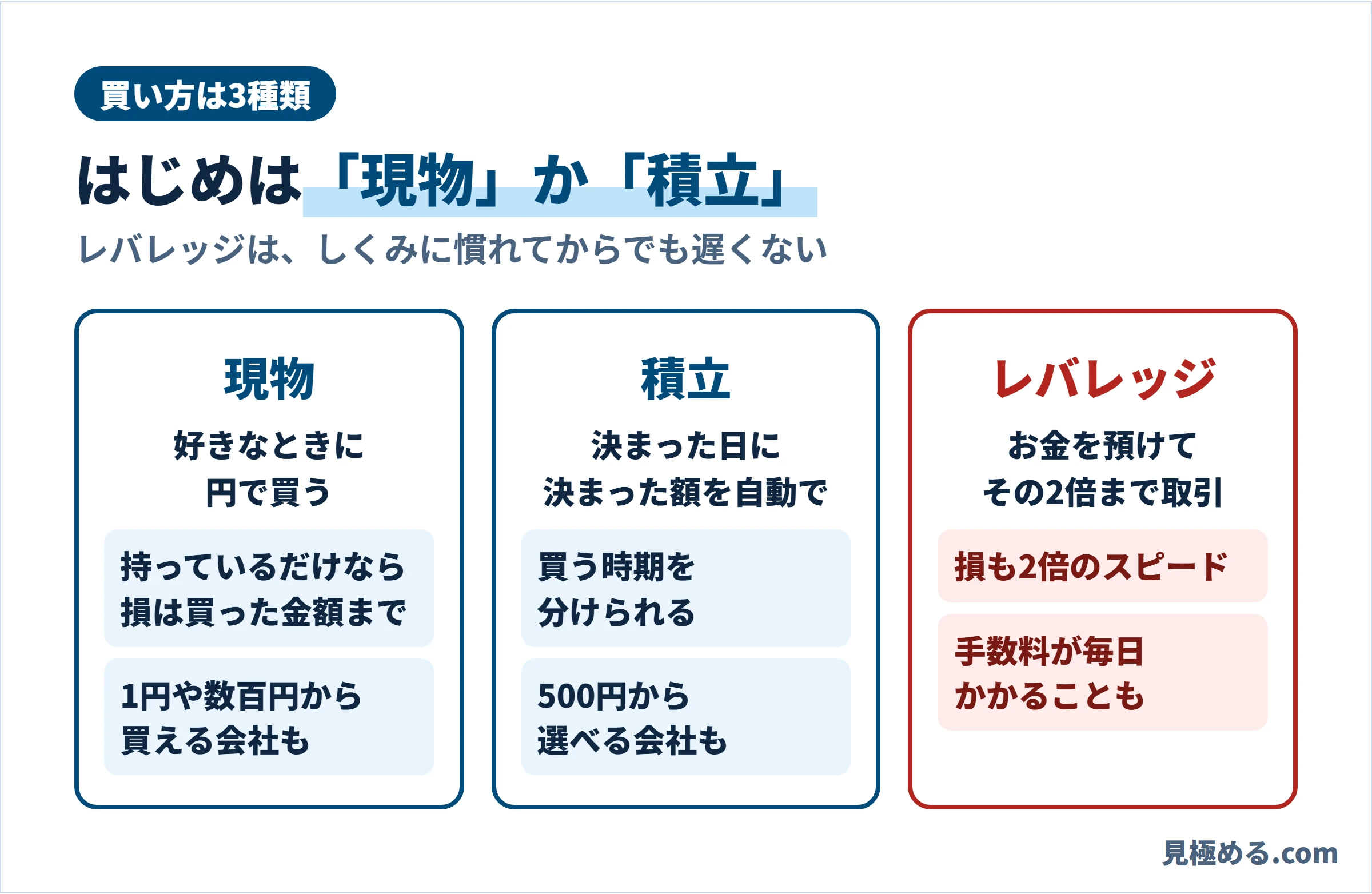 仮想通貨の買い方、現物・積立・レバレッジの3種類のちがいを示した図