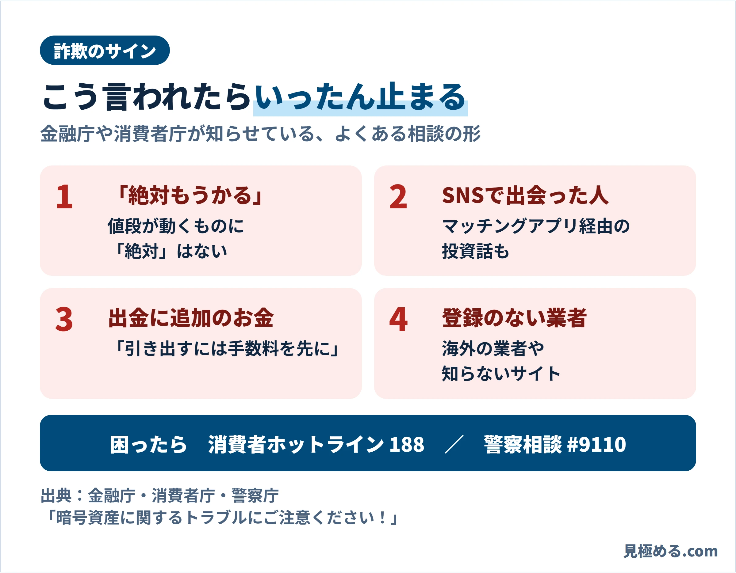 仮想通貨の詐欺でよくあるサイン、絶対もうかる、SNSで出会った人、出金に追加のお金、登録のない業者の4つを示した図