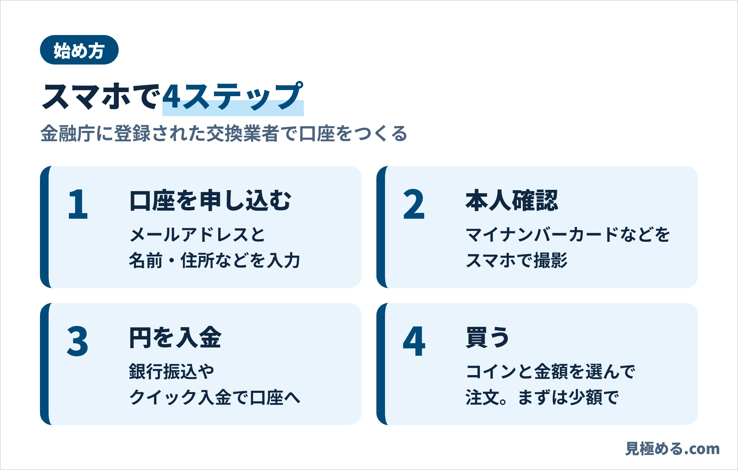 仮想通貨の始め方、口座の申し込み、本人確認、入金、購入の4ステップの図