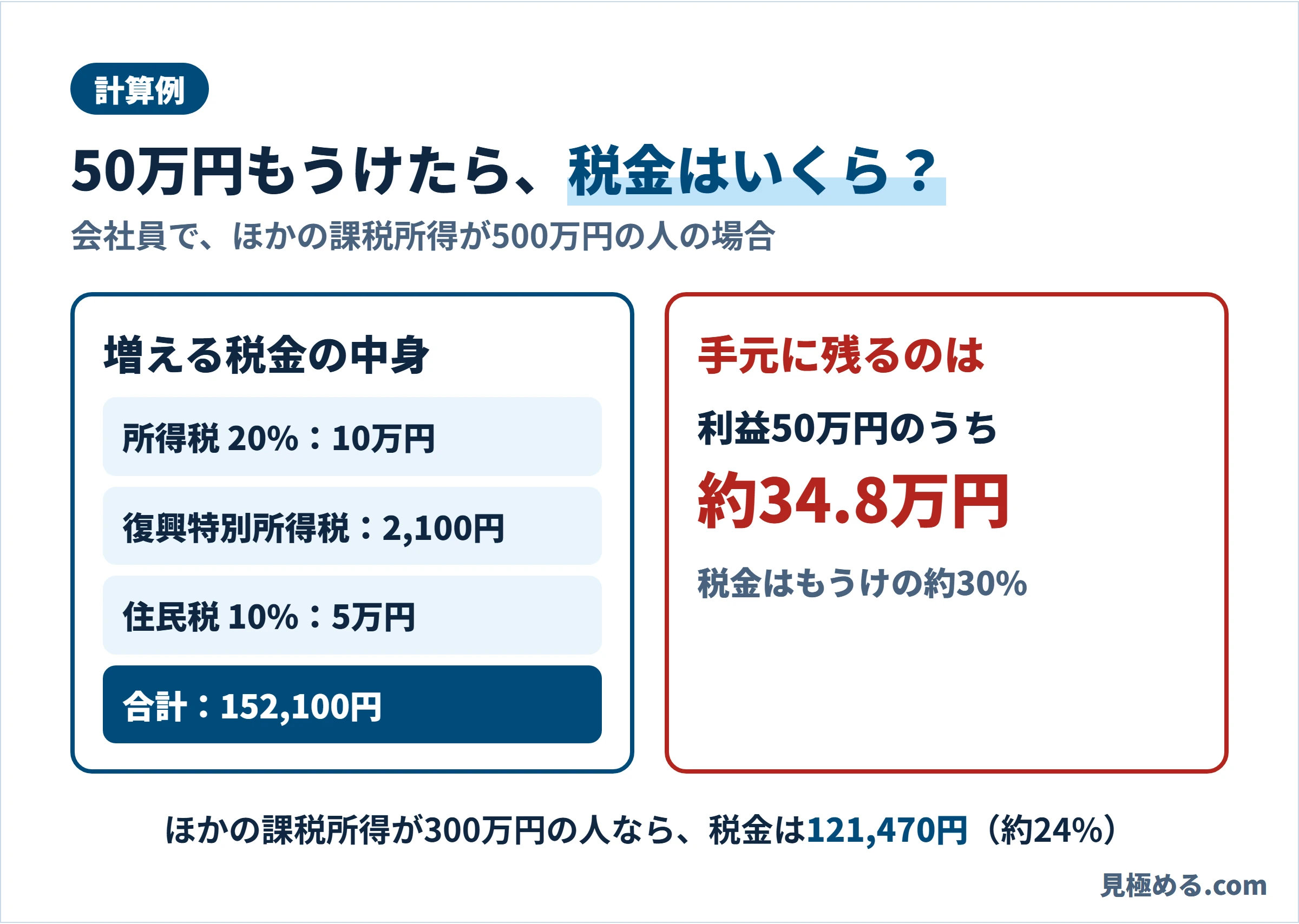 仮想通貨で50万円の利益が出た場合の税金の内訳の図