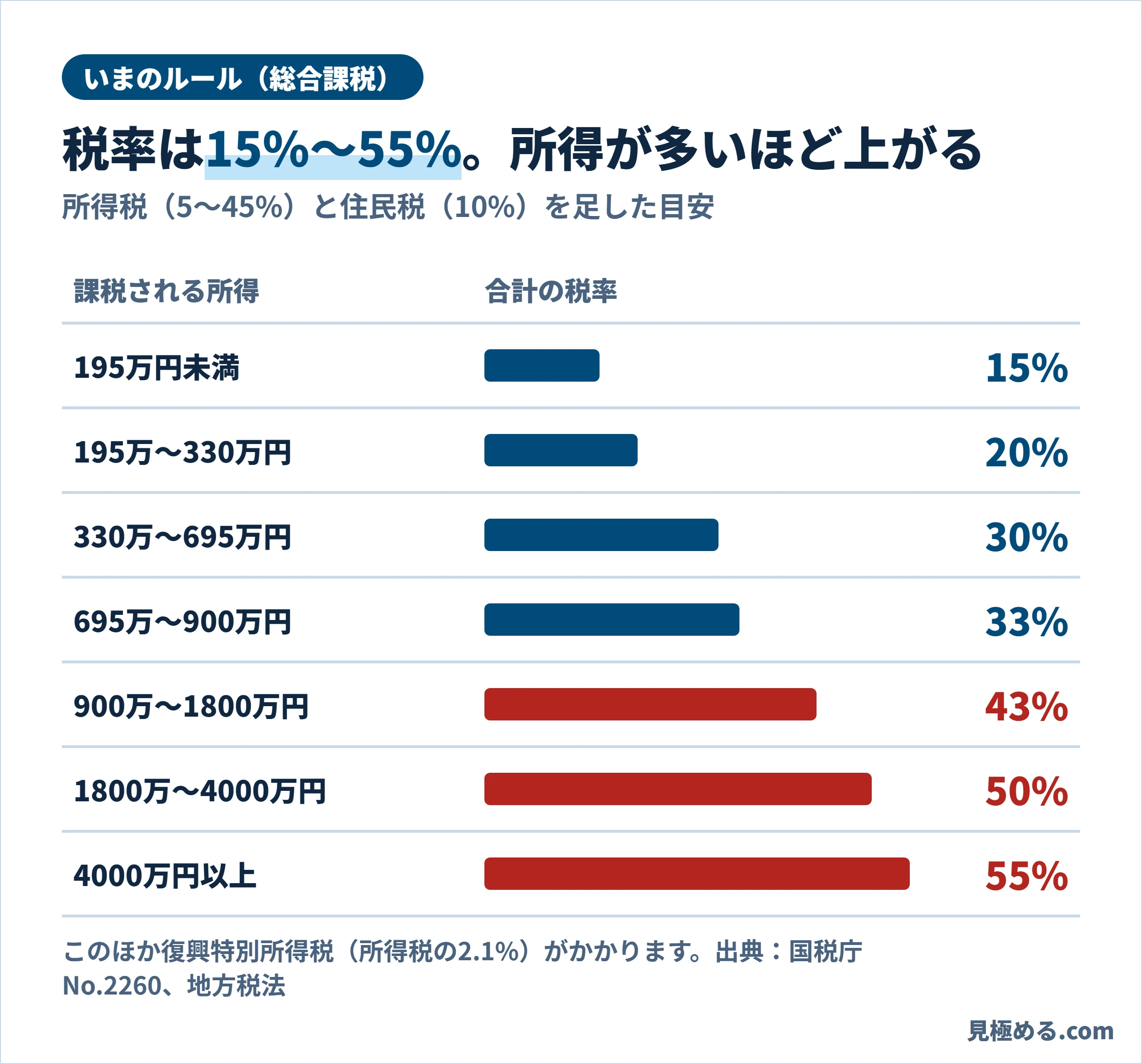 課税される所得ごとの、所得税と住民税を合わせた税率のグラフ