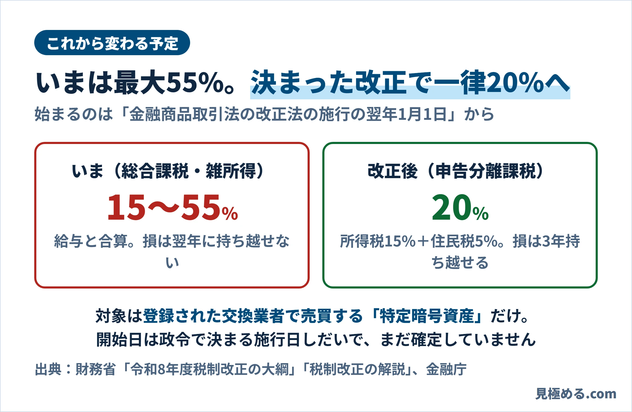 いまの総合課税と、改正後の申告分離課税の比較図
