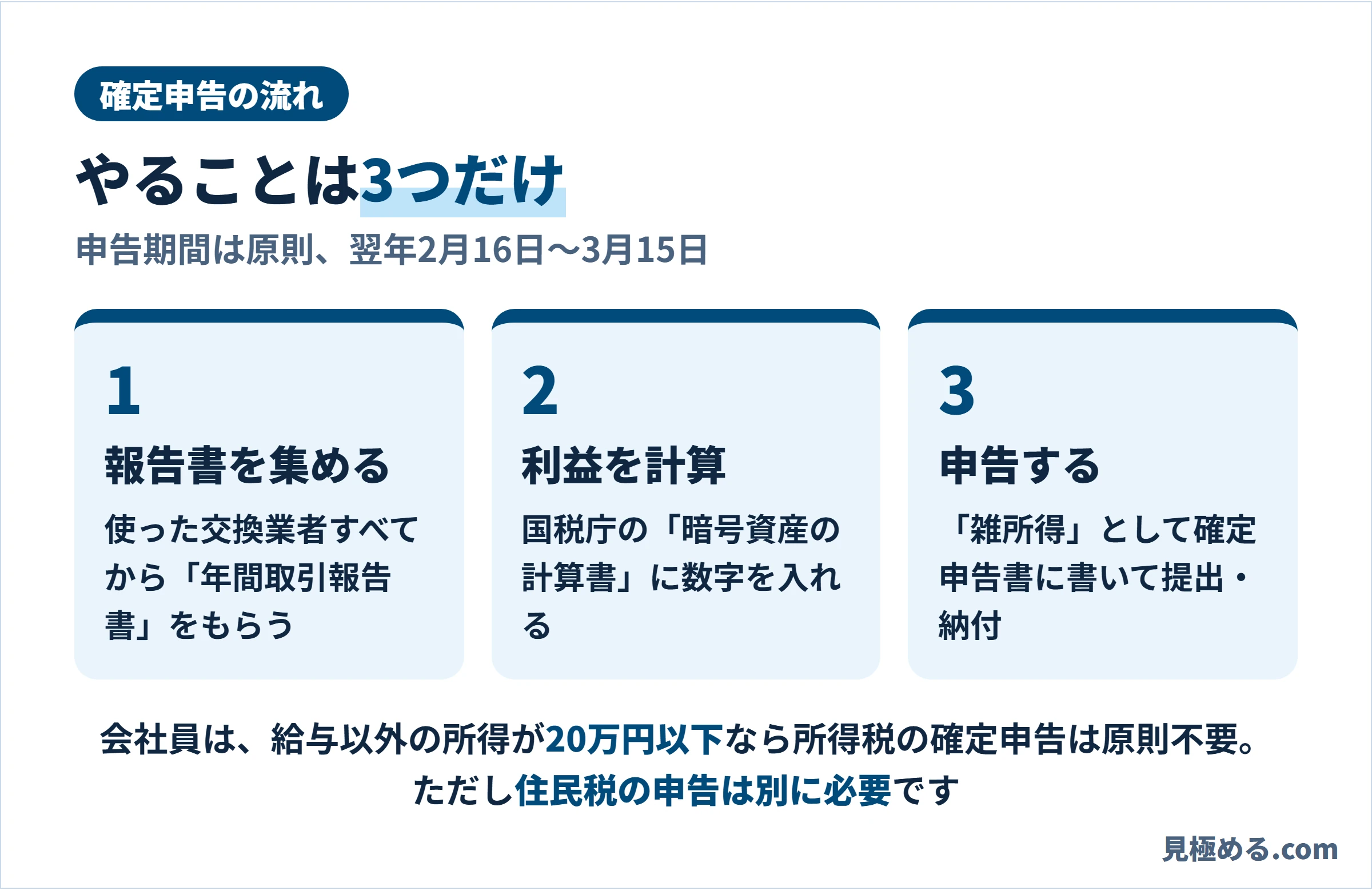 仮想通貨の確定申告の3つの手順を示した図