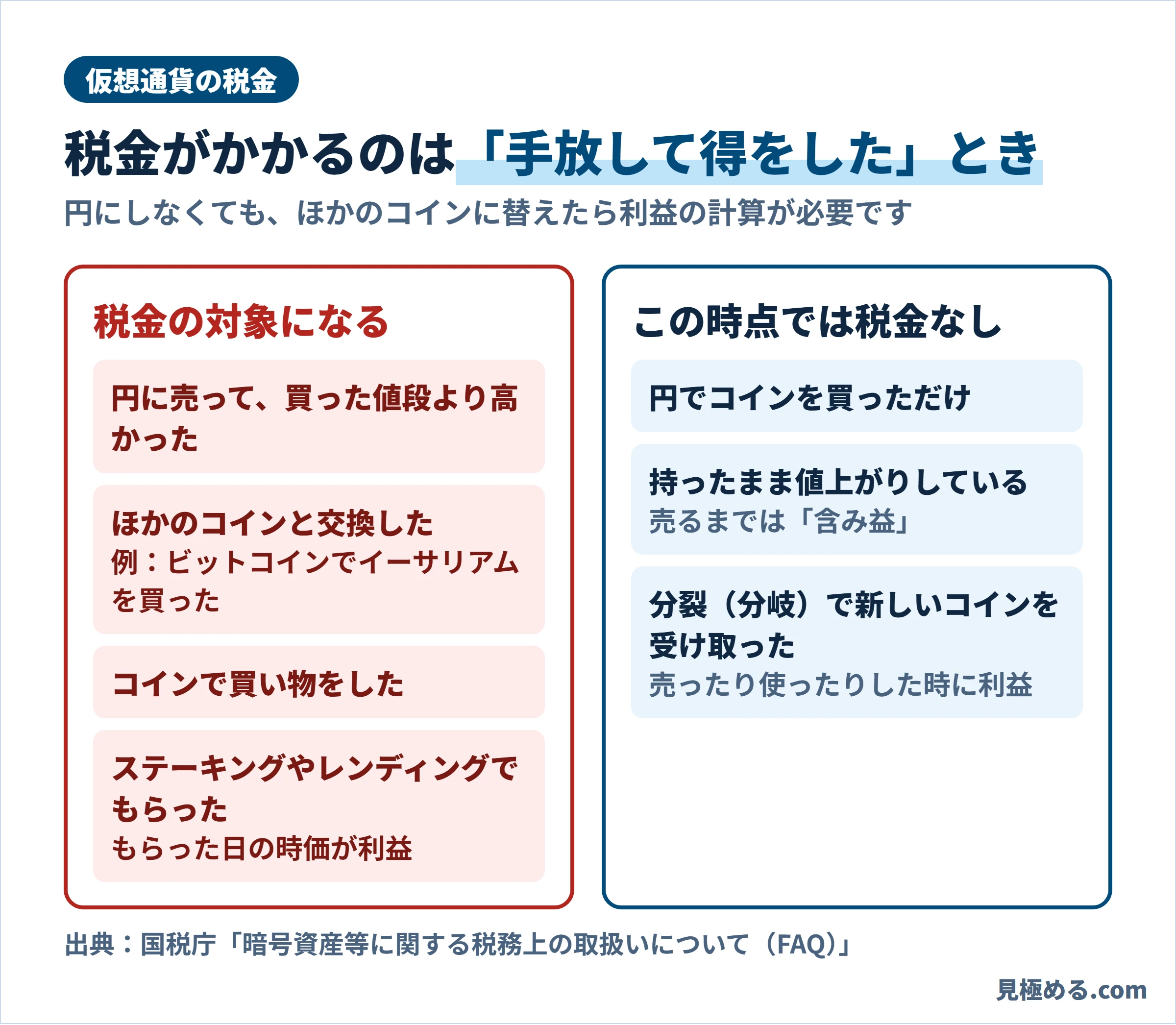 仮想通貨で税金がかかる場面と、かからない場面の比較図