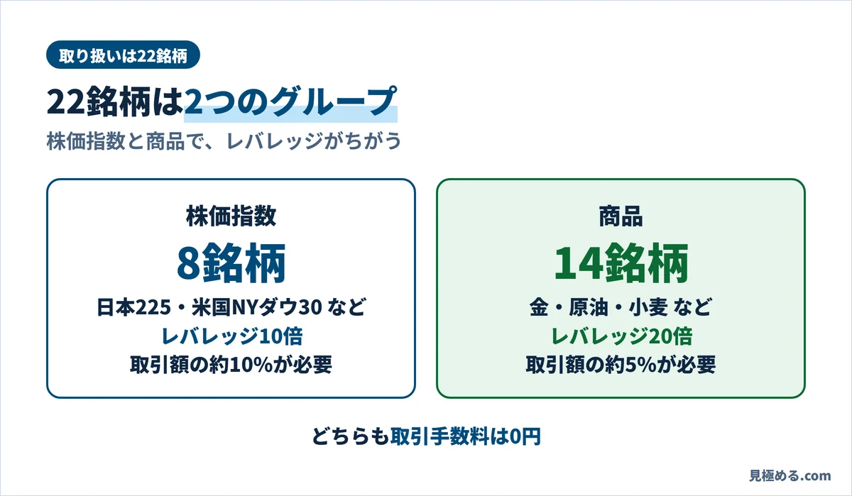 DMM CFDの22銘柄。株価指数8銘柄はレバレッジ10倍、商品14銘柄はレバレッジ20倍