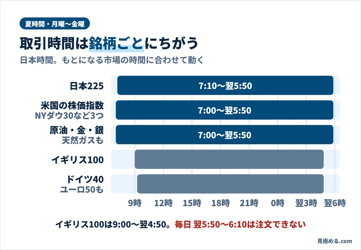 DMM CFDの夏時間の取引時間。日本225は7:10〜翌5:50、米国の株価指数と原油・金は7:00〜翌5:50