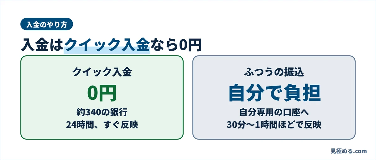 DMM FXの入金。クイック入金は手数料0円ですぐ反映、ふつうの振込は手数料が自分で負担