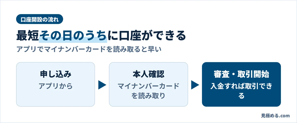 DMM FXの口座開設の流れ。申し込み、本人確認、審査・取引開始の3つ